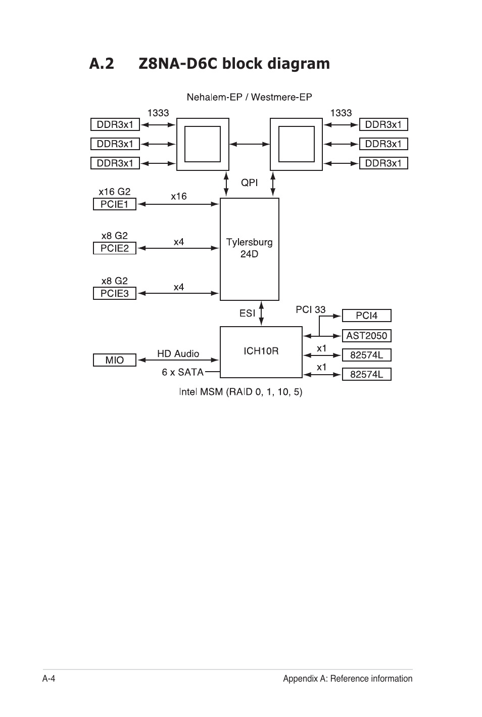 A.2 z8na-d6c block diagram | Asus Z8NA-D6C User Manual | Page 168 / 168