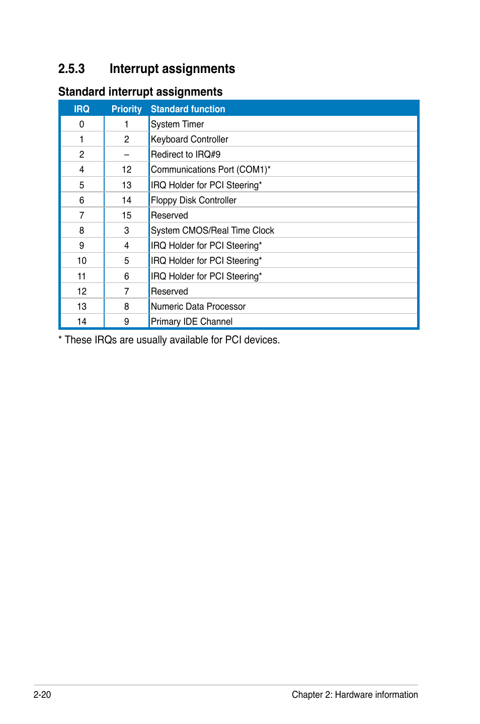 3 interrupt assignments, Interrupt assignments -20, Standard interrupt assignments | Asus P5Q Premium User Manual | Page 46 / 196