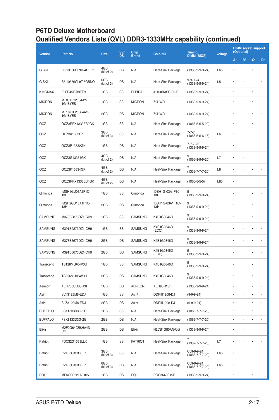 Asus p6td deluxe 2-17 | Asus P6TD Deluxe User Manual | Page 45 / 178