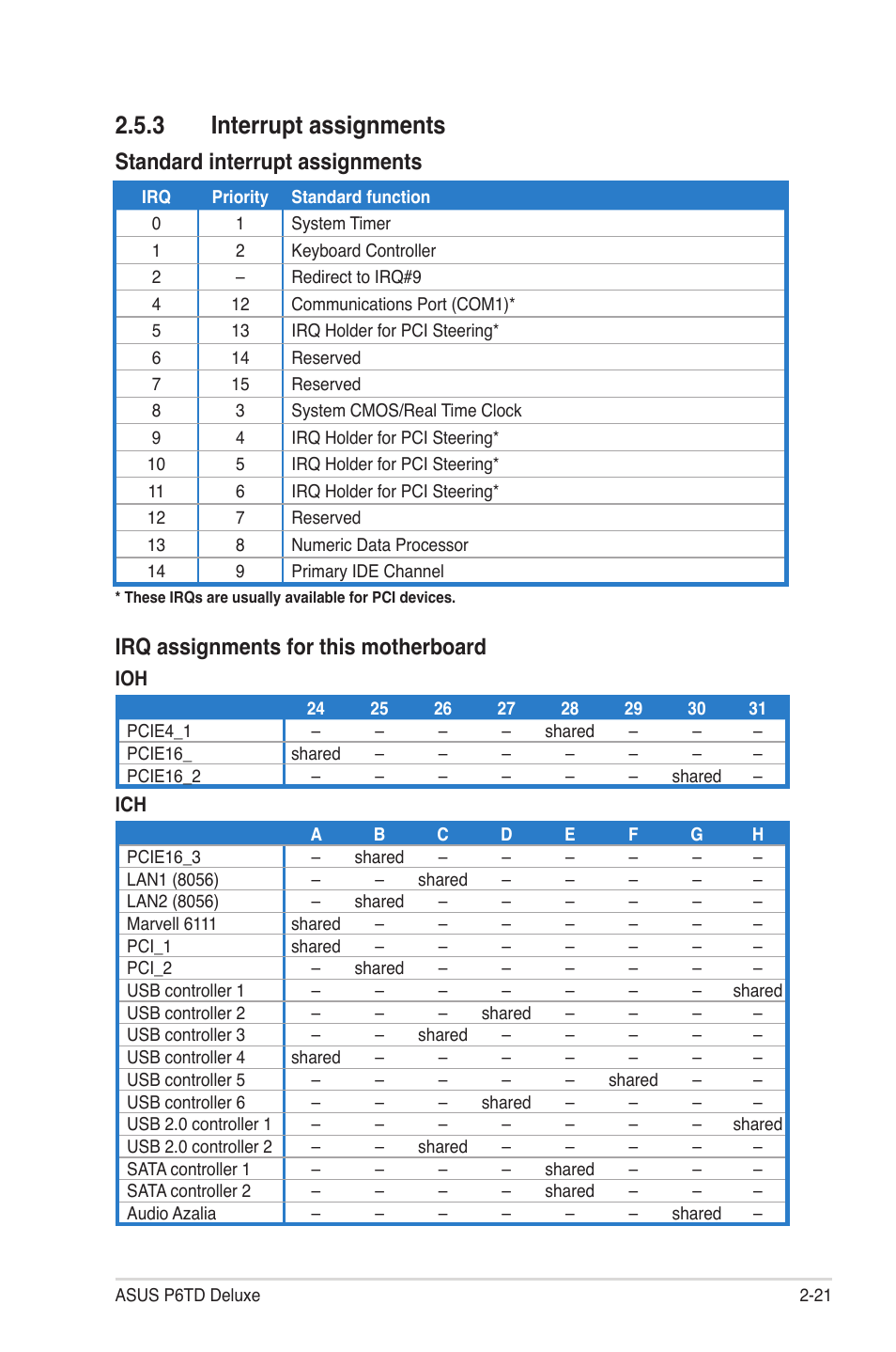 3 interrupt assignments, Interrupt assignments -21, Standard interrupt assignments | Irq assignments for this motherboard | Asus P6TD Deluxe User Manual | Page 49 / 178