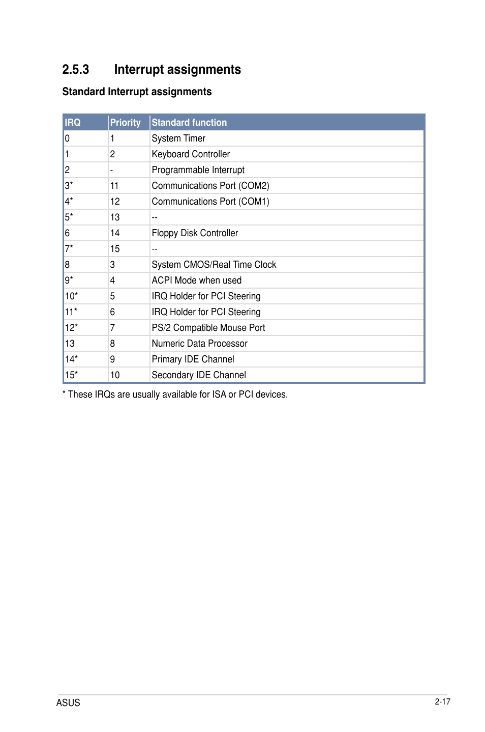 3 interrupt assignments | Asus P9D-V User Manual | Page 35 / 150