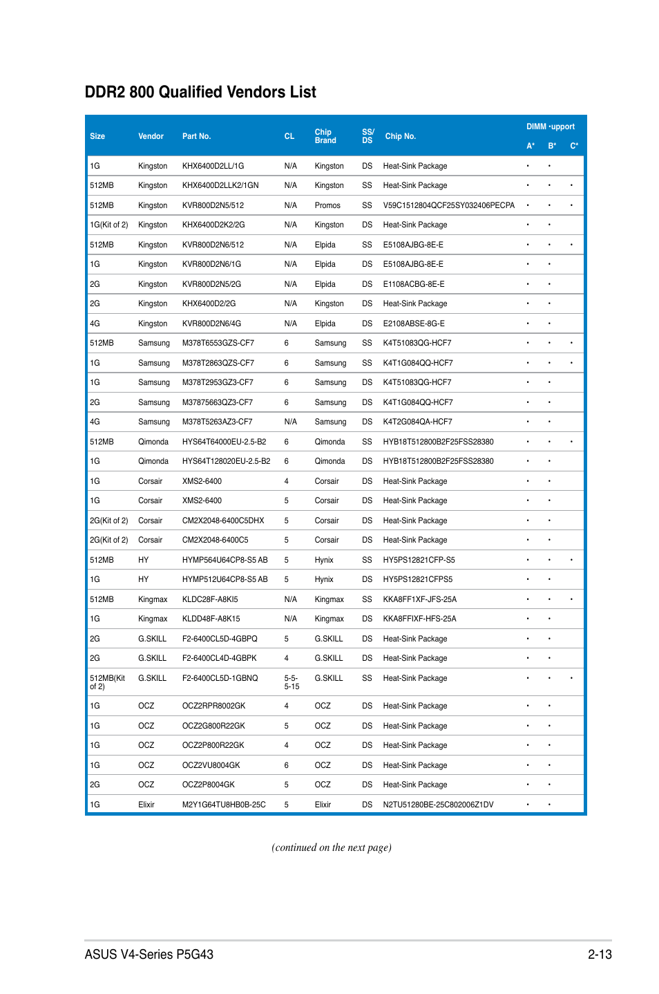 Ddr2 800 qualified vendors list, Continued on the next page) | Asus V4-P5G43 User Manual | Page 31 / 110