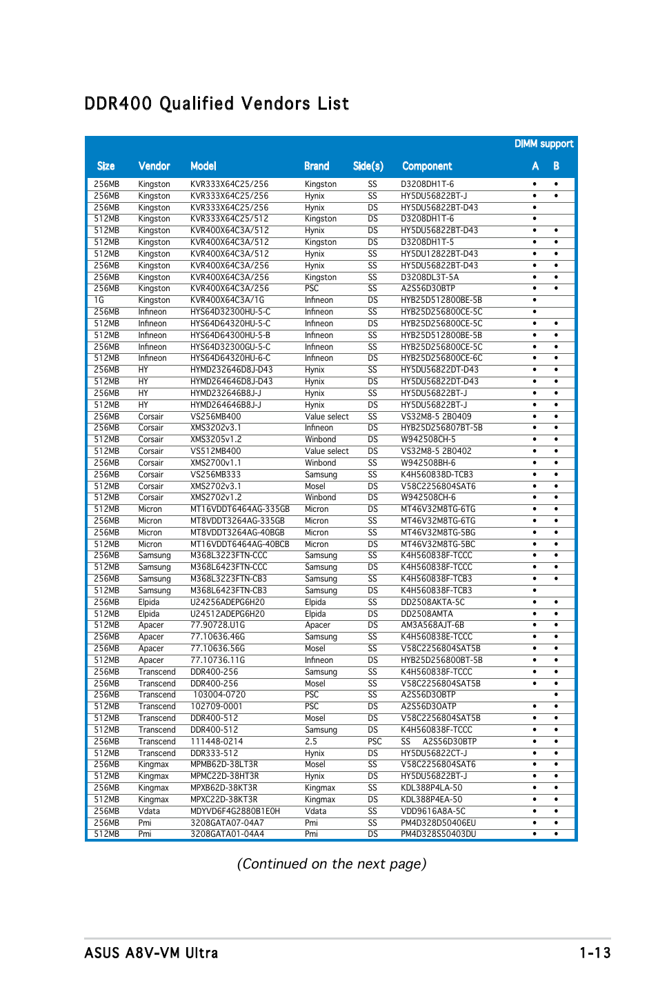 Ddr400 qualified vendors list, 13 asus a8v-vm ultra, Continued on the next page) | Asus A8V-VM Ultra User Manual | Page 25 / 86