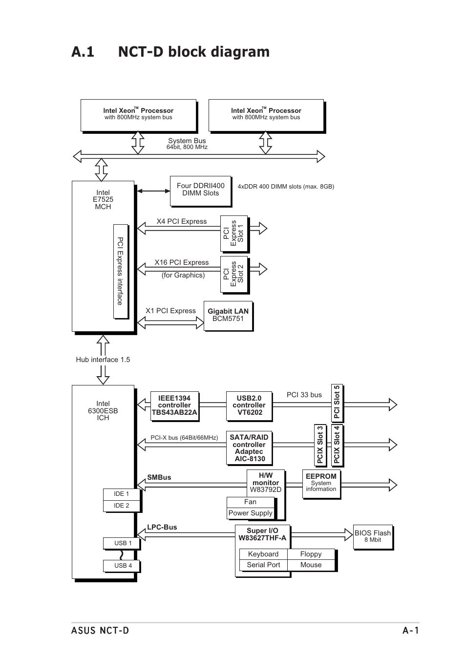 A.1 nct-d block diagram | Asus NCT-D User Manual | Page 111 / 112