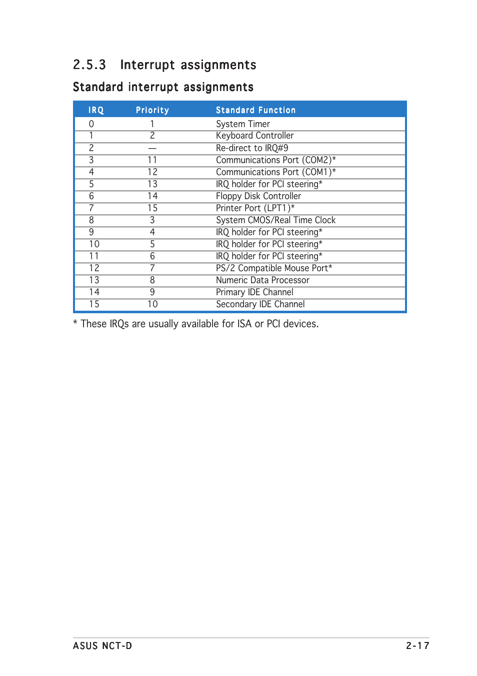 Standard interrupt assignments | Asus NCT-D User Manual | Page 39 / 112