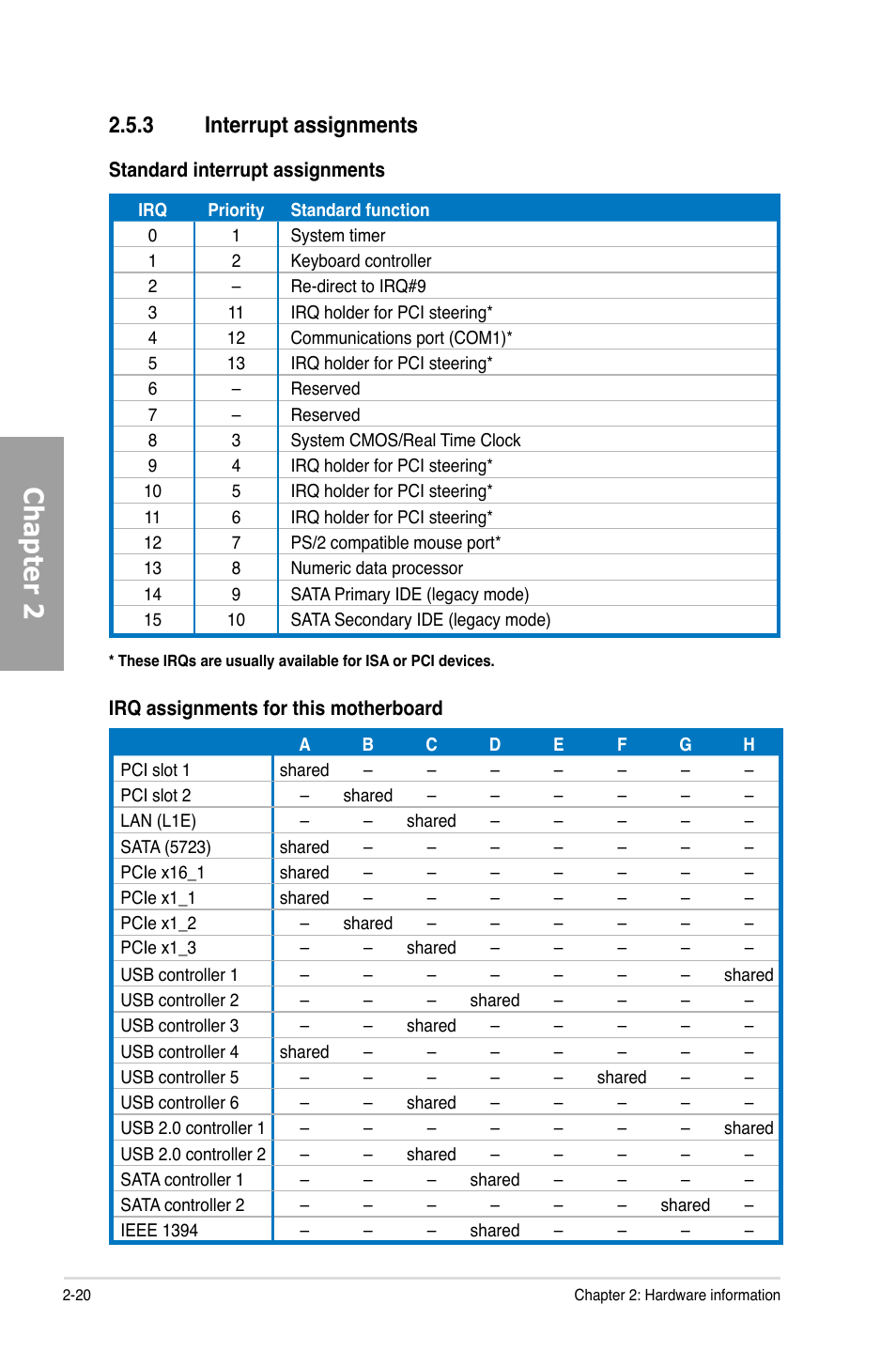 Chapter 2, 3 interrupt assignments | Asus P5Q PRO TURBO User Manual | Page 40 / 124