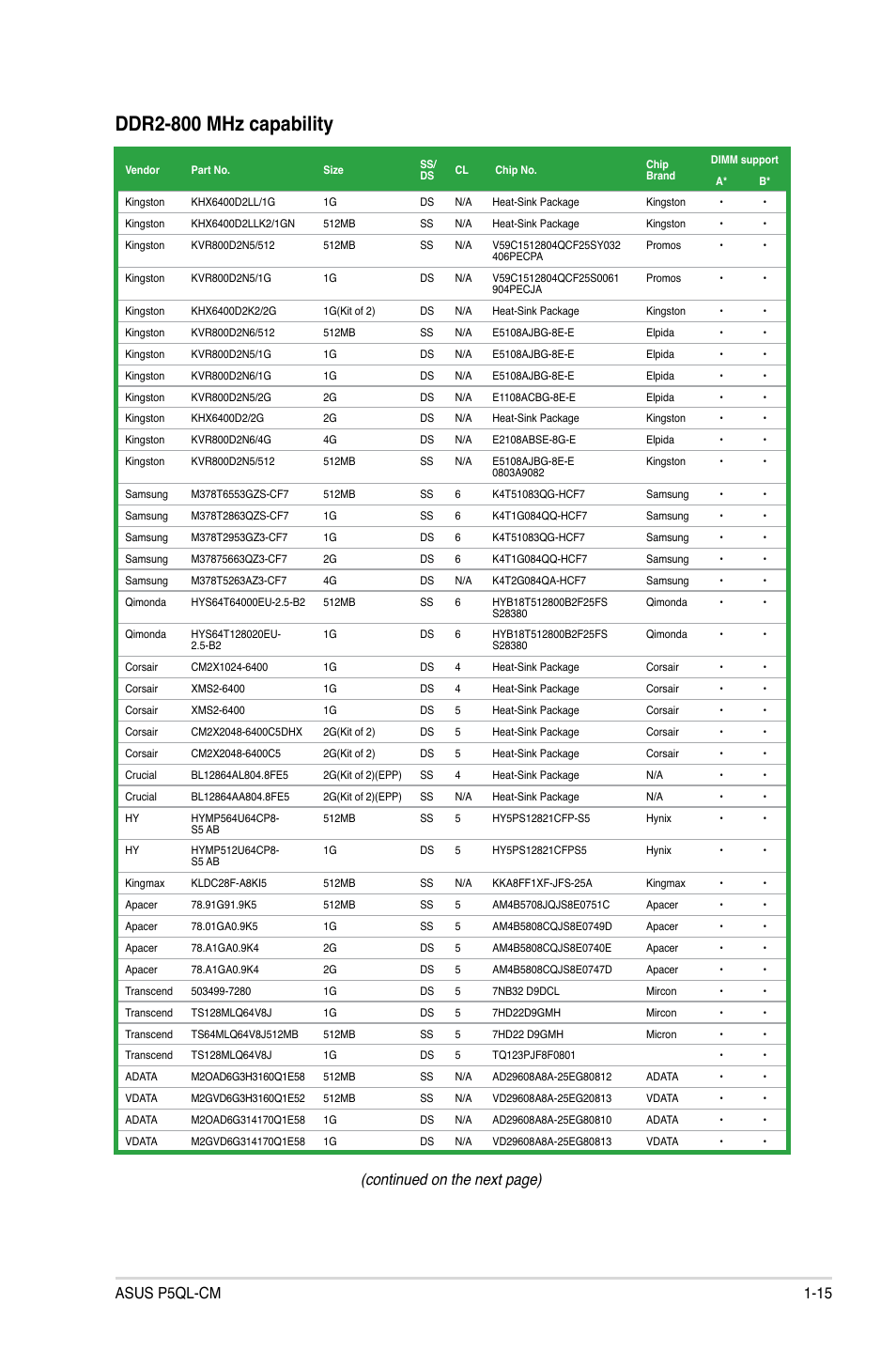 Ddr2-800 mhz capability, Continued on the next page), Asus p5ql-cm 1-15 | Asus P5QL-CM User Manual | Page 25 / 60