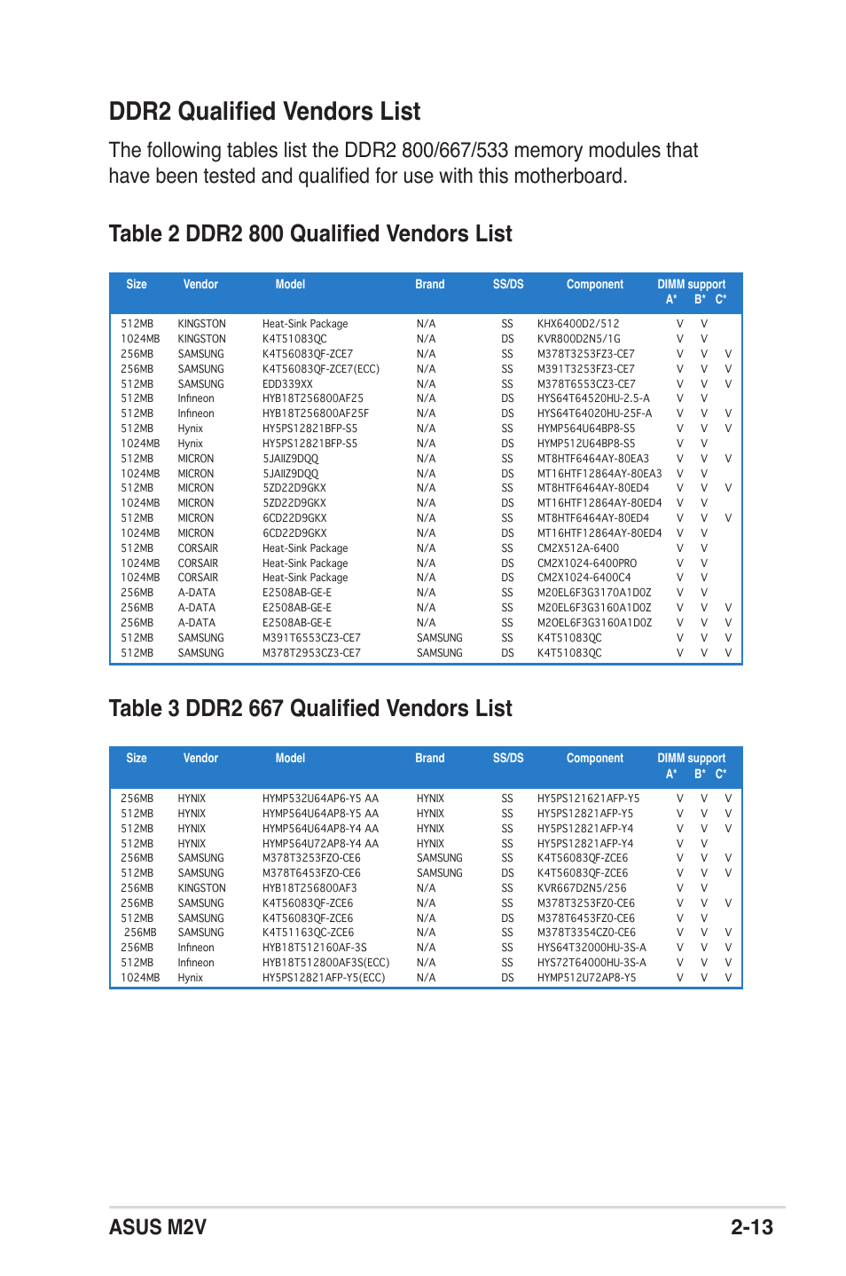 Ddr2 qualified vendors list, Asus m2v 2-13 | Asus M2V User Manual | Page 35 / 118