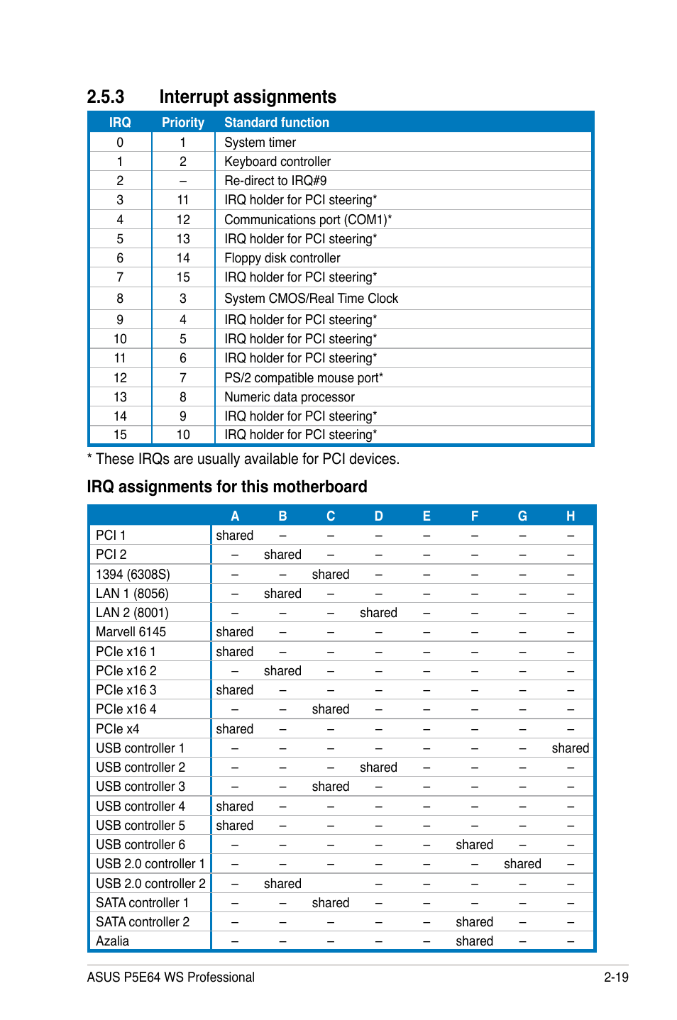 3 interrupt assignments, Irq assignments for this motherboard | Asus P5E64 WS Professional User Manual | Page 45 / 180