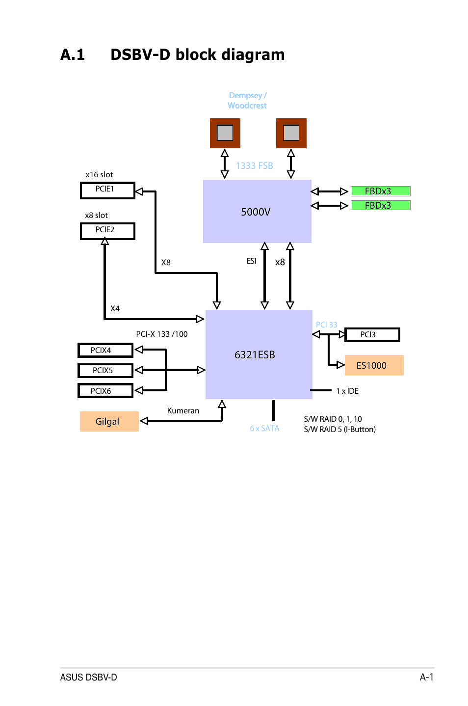 A.1 dsbv-d block diagram, 5000v | Asus DSBV-D User Manual | Page 167 / 168