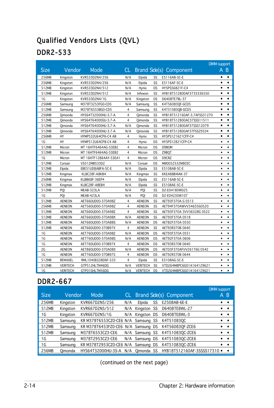 Qualified vendors lists (qvl), Ddr2-533, Ddr2-667 | 14 chapter 2: hardware information, Size vendor mode cl brand side(s) component a b, Continued on the next page) | Asus P5LD2-X User Manual | Page 36 / 110