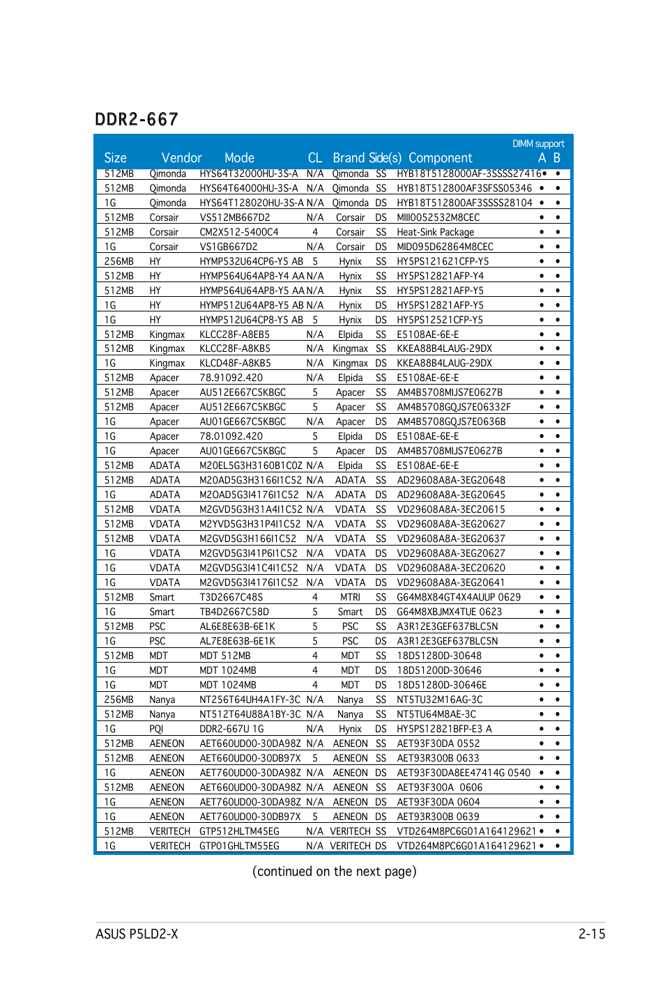 Ddr2-667, Size vendor mode cl brand side(s) component a b, Continued on the next page) | Asus P5LD2-X User Manual | Page 37 / 110