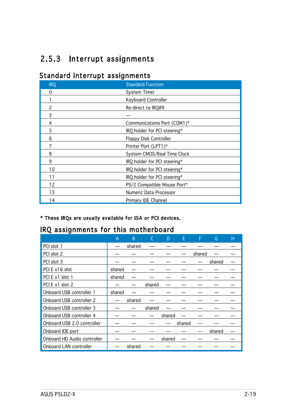 3 interrupt assignments, Standard interrupt assignments, Irq assignments for this motherboard | Asus P5LD2-X User Manual | Page 41 / 110