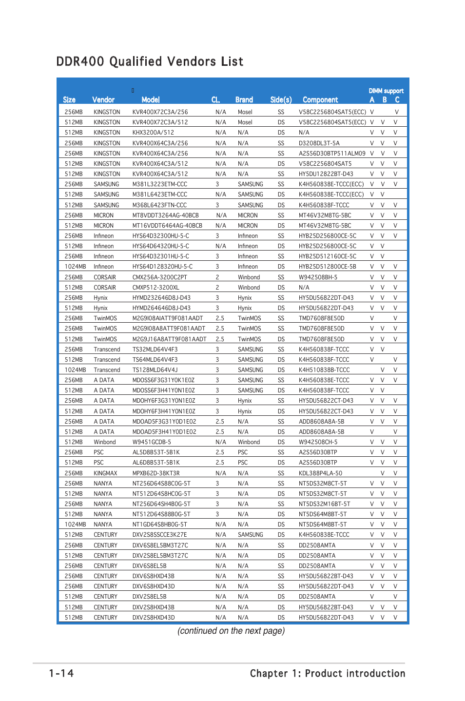 Ddr400 qualified vendors list, 14 chapter 1: product introduction, Continued on the next page) | Asus A8S-X User Manual | Page 26 / 78