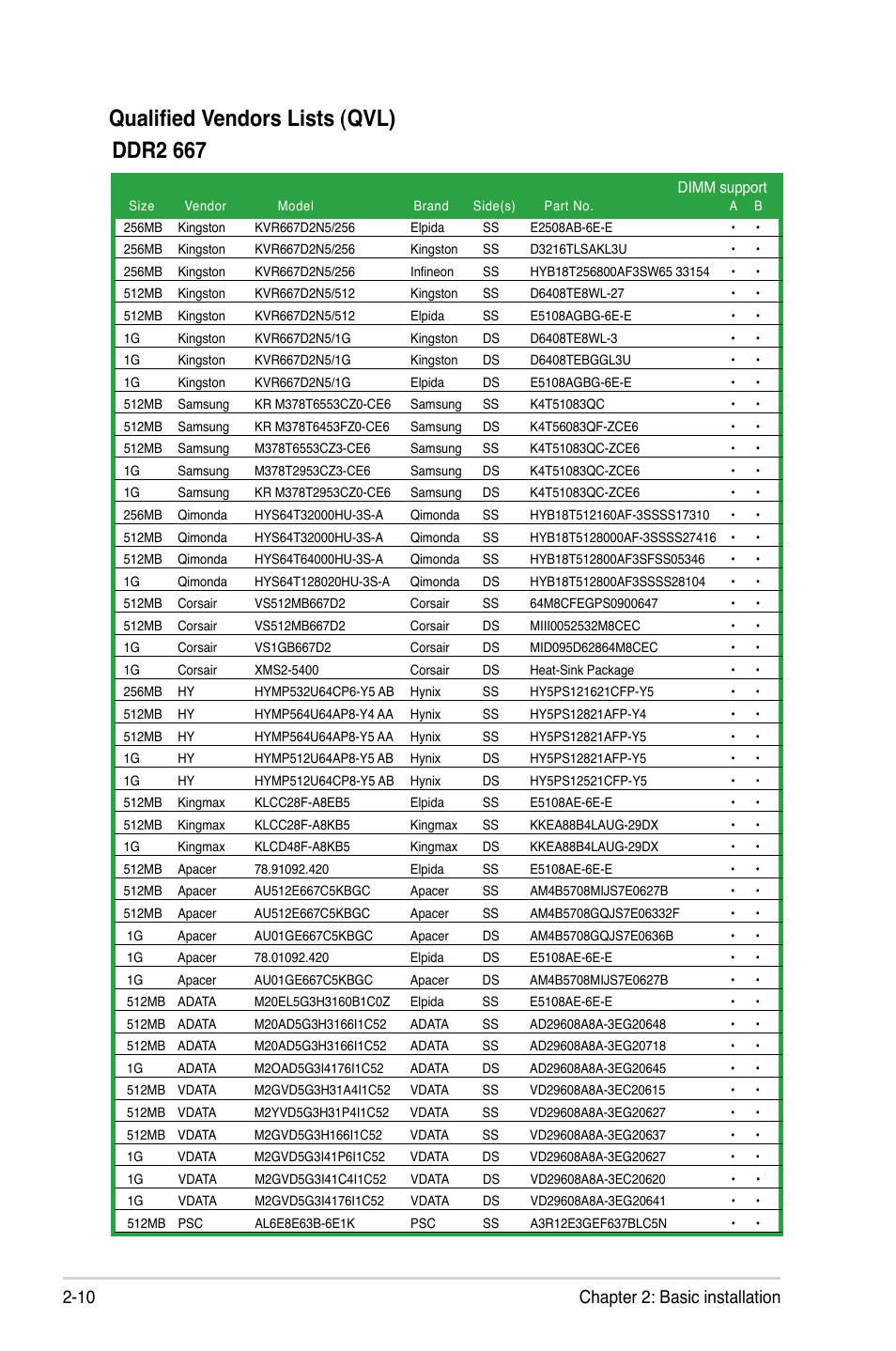 Qualified vendors lists (qvl), Ddr2 667, 10 chapter 2: basic installation | Asus V3-P5G31 User Manual | Page 28 / 99