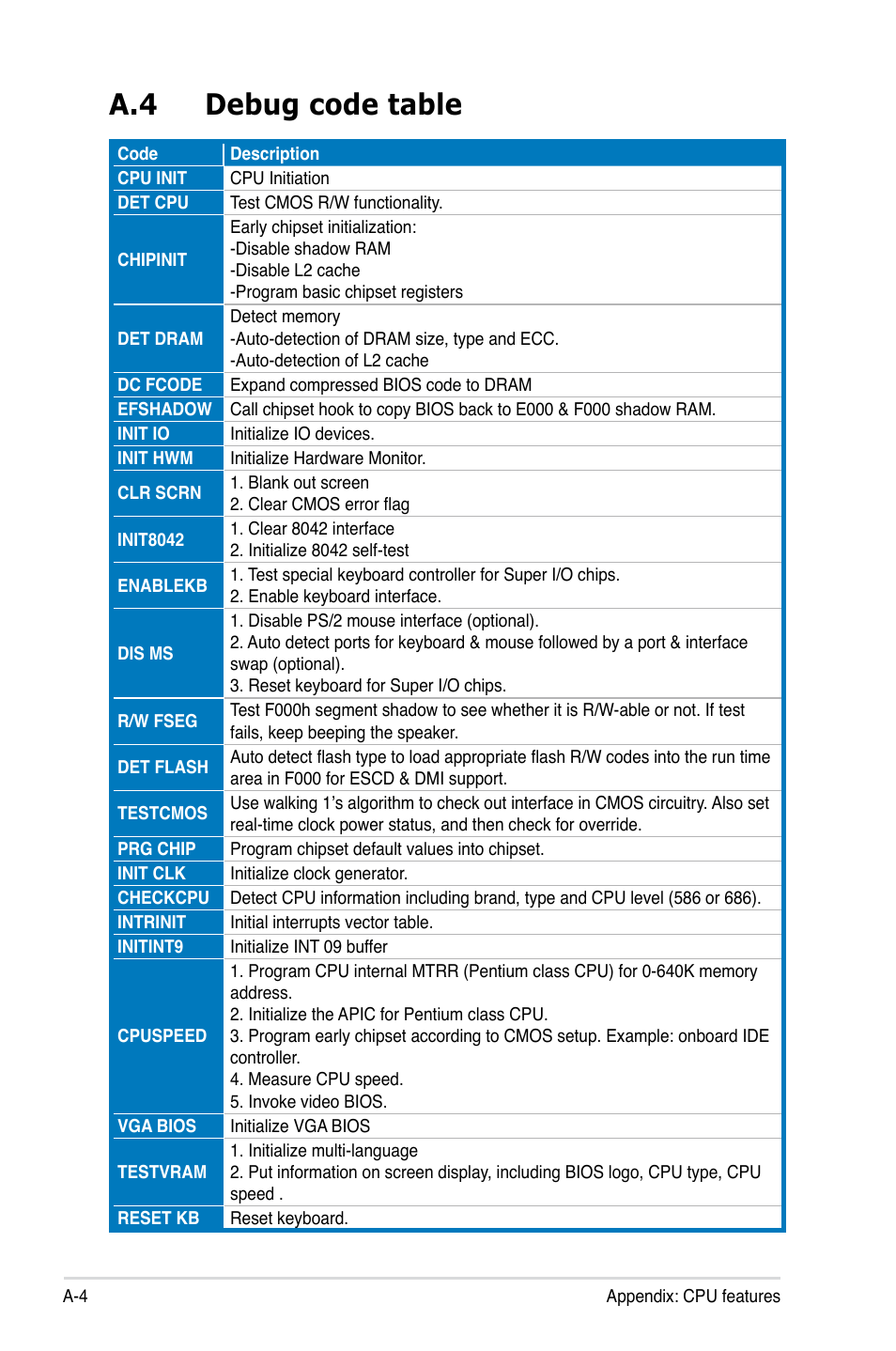 A.4 debug code table | Asus Maximus II Formula User Manual | Page 172 / 174