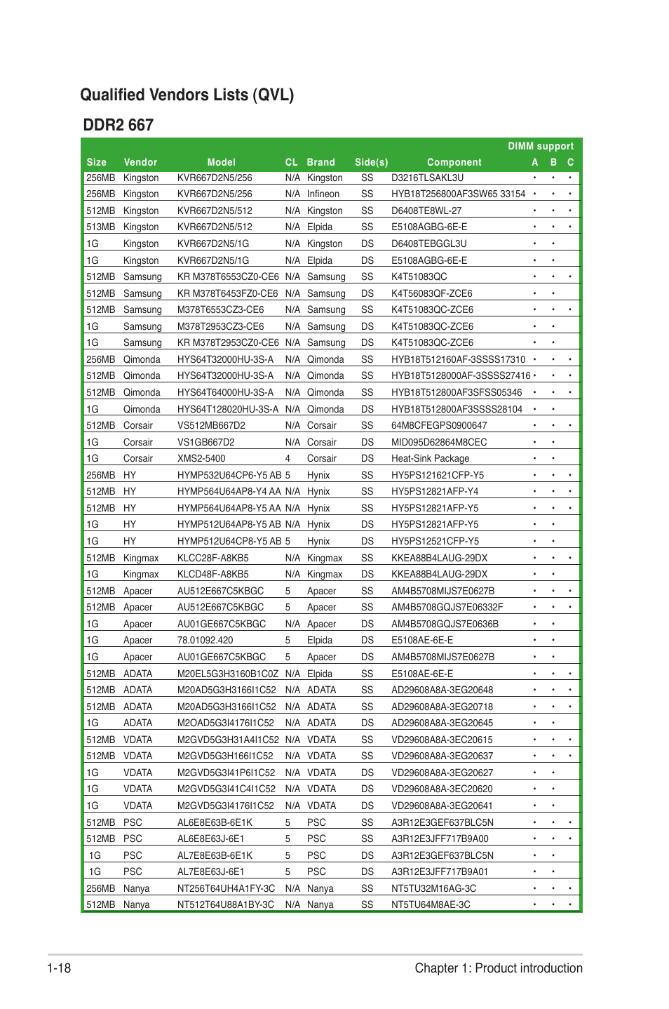 Qualified vendors lists (qvl), Ddr2 667, 18 chapter 1: product introduction | Asus P5KPL User Manual | Page 30 / 94