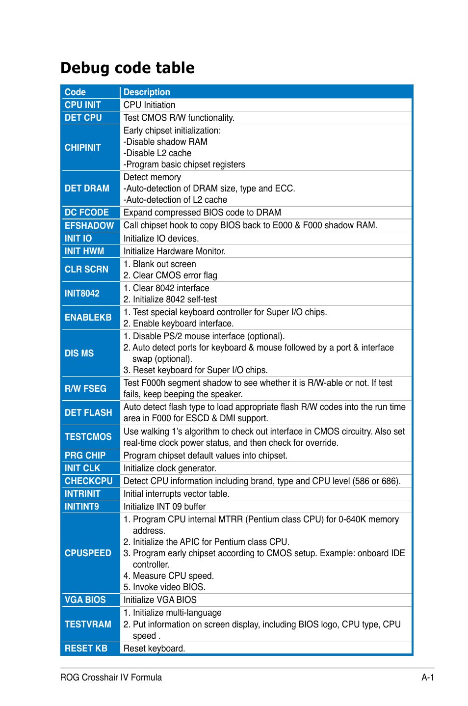 Debug code table | Asus Crosshair IV Formula User Manual | Page 167 / 172