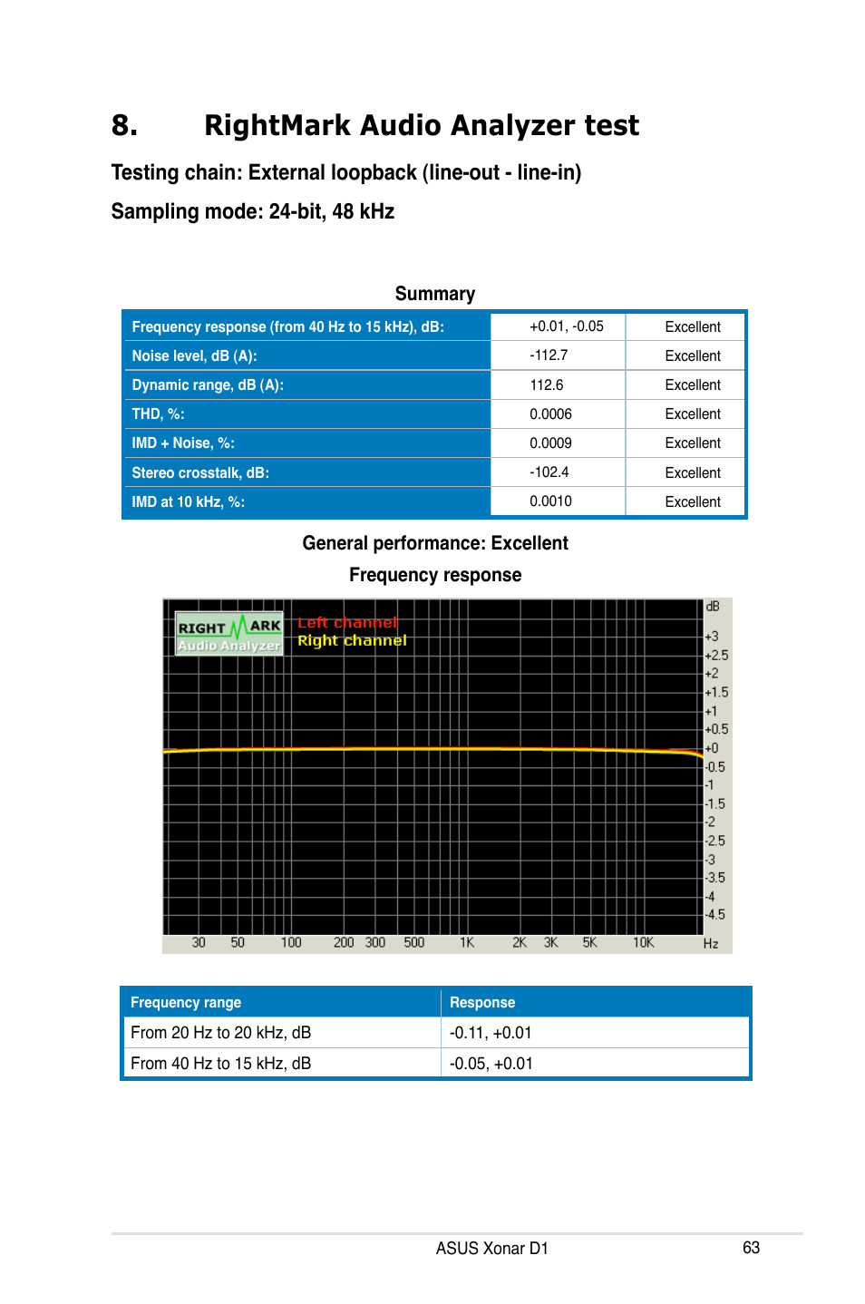 Rightmark audio analyzer test | Asus Xonar D1 User Manual | Page 63 / 72