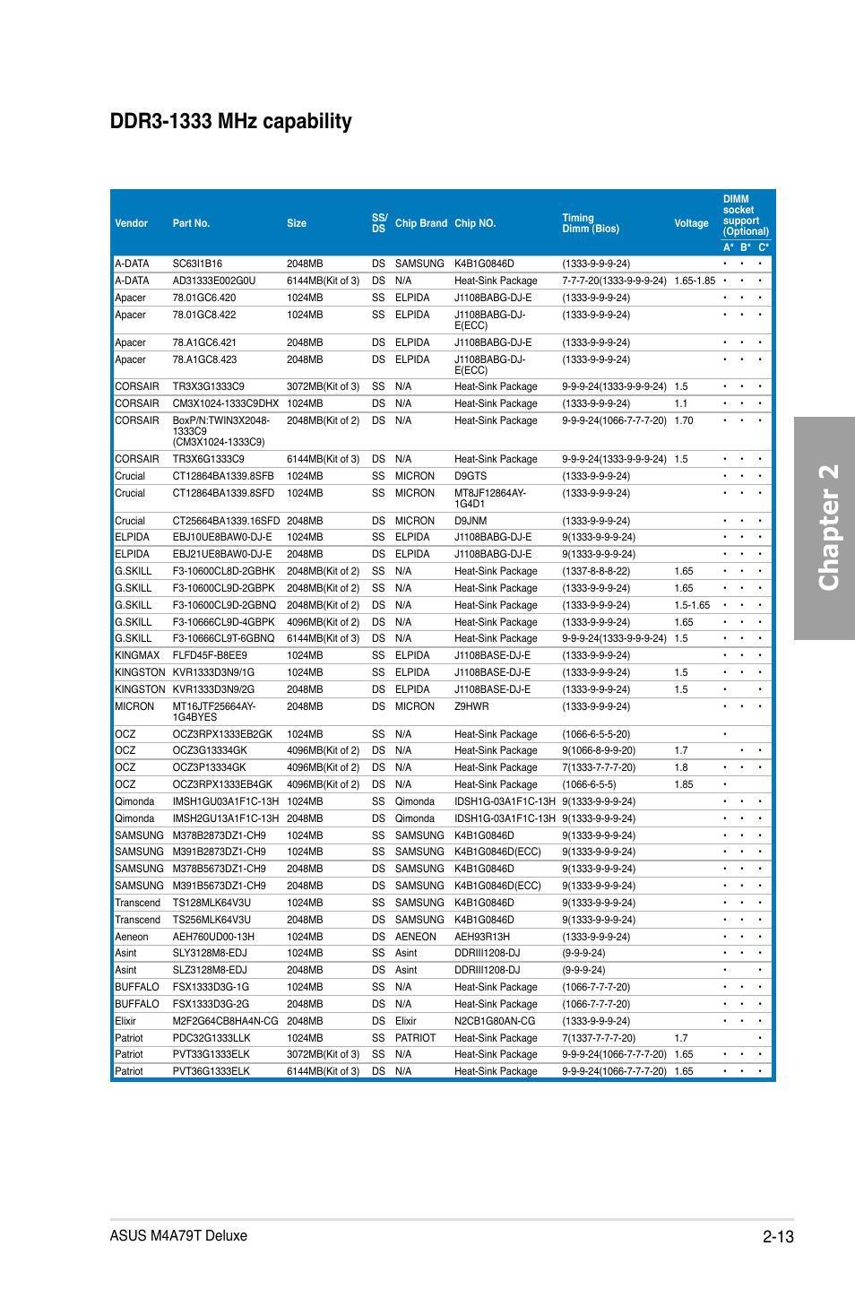 Chapter 2, Asus m4a79t deluxe | Asus M4A79T Deluxe/U3S6 User Manual | Page 33 / 120