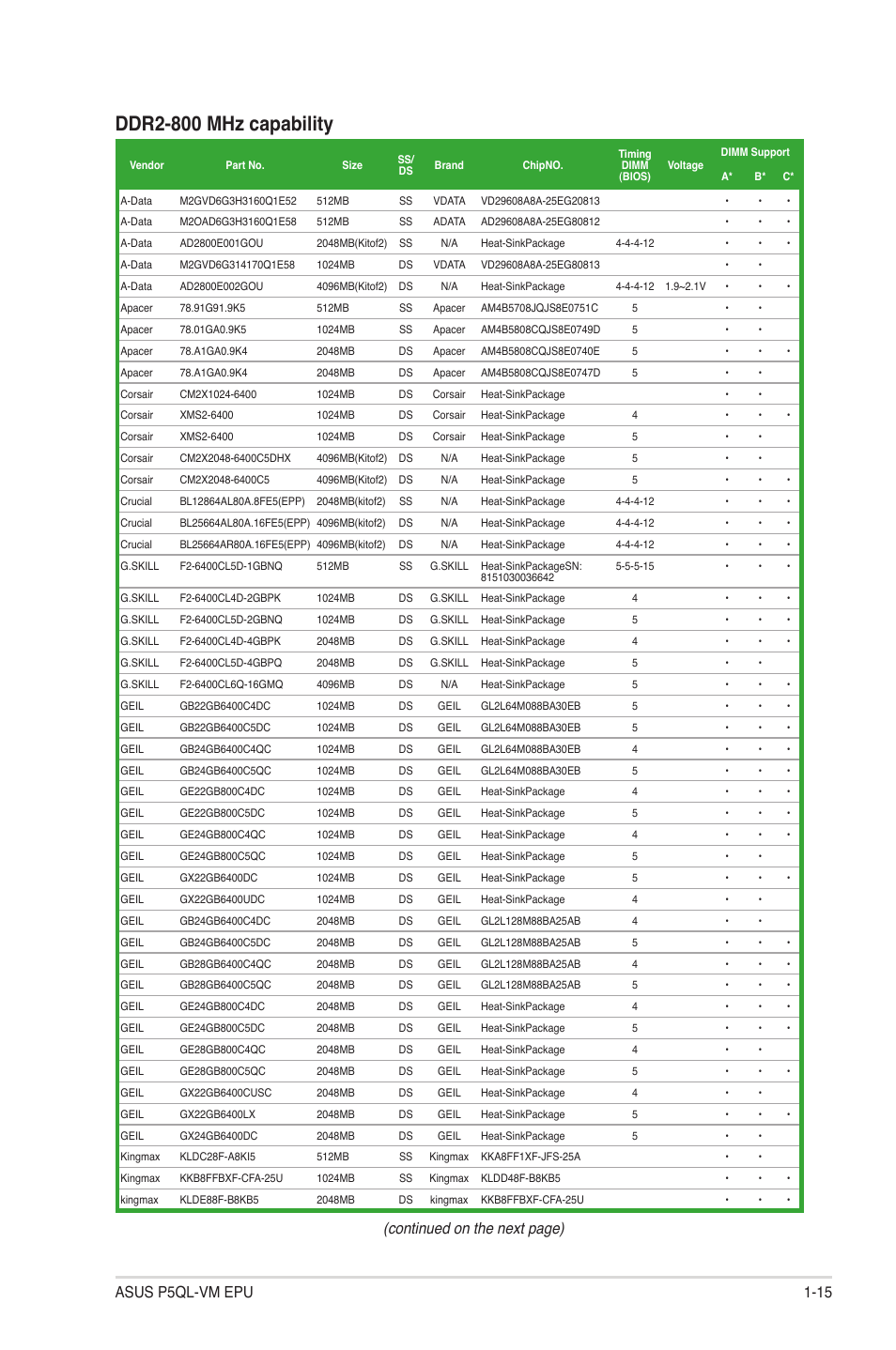 Ddr2-800 mhz capability, Continued on the next page), Asus p5ql-vm epu 1-15 | Asus P5QL-VM EPU User Manual | Page 25 / 64