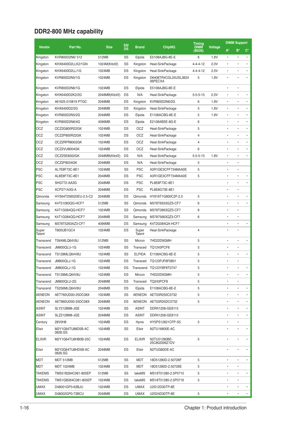 Ddr2-800 mhz capability, 16 chapter 1: product introduction | Asus P5QL-VM EPU User Manual | Page 26 / 64