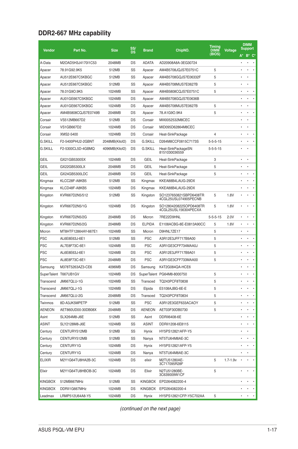 Ddr2-667 mhz capability, Continued on the next page), Asus p5ql-vm epu 1-17 | Asus P5QL-VM EPU User Manual | Page 27 / 64