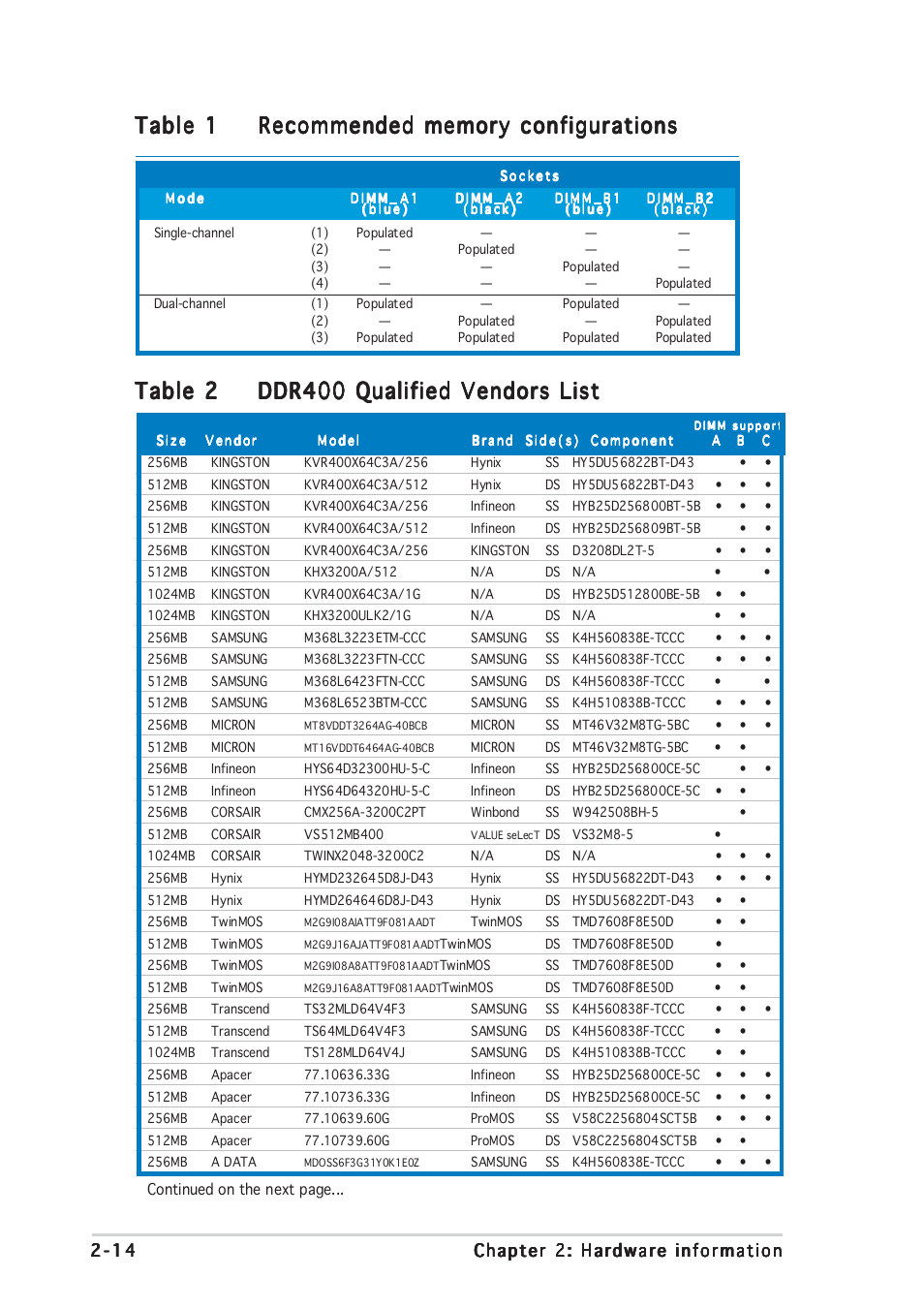 Table 2 | Asus P5RD1-V User Manual | Page 34 / 126