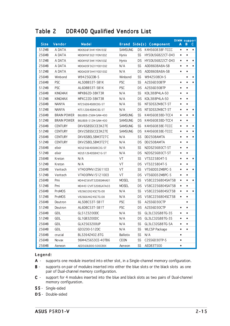 Table 2 | Asus P5RD1-V User Manual | Page 35 / 126