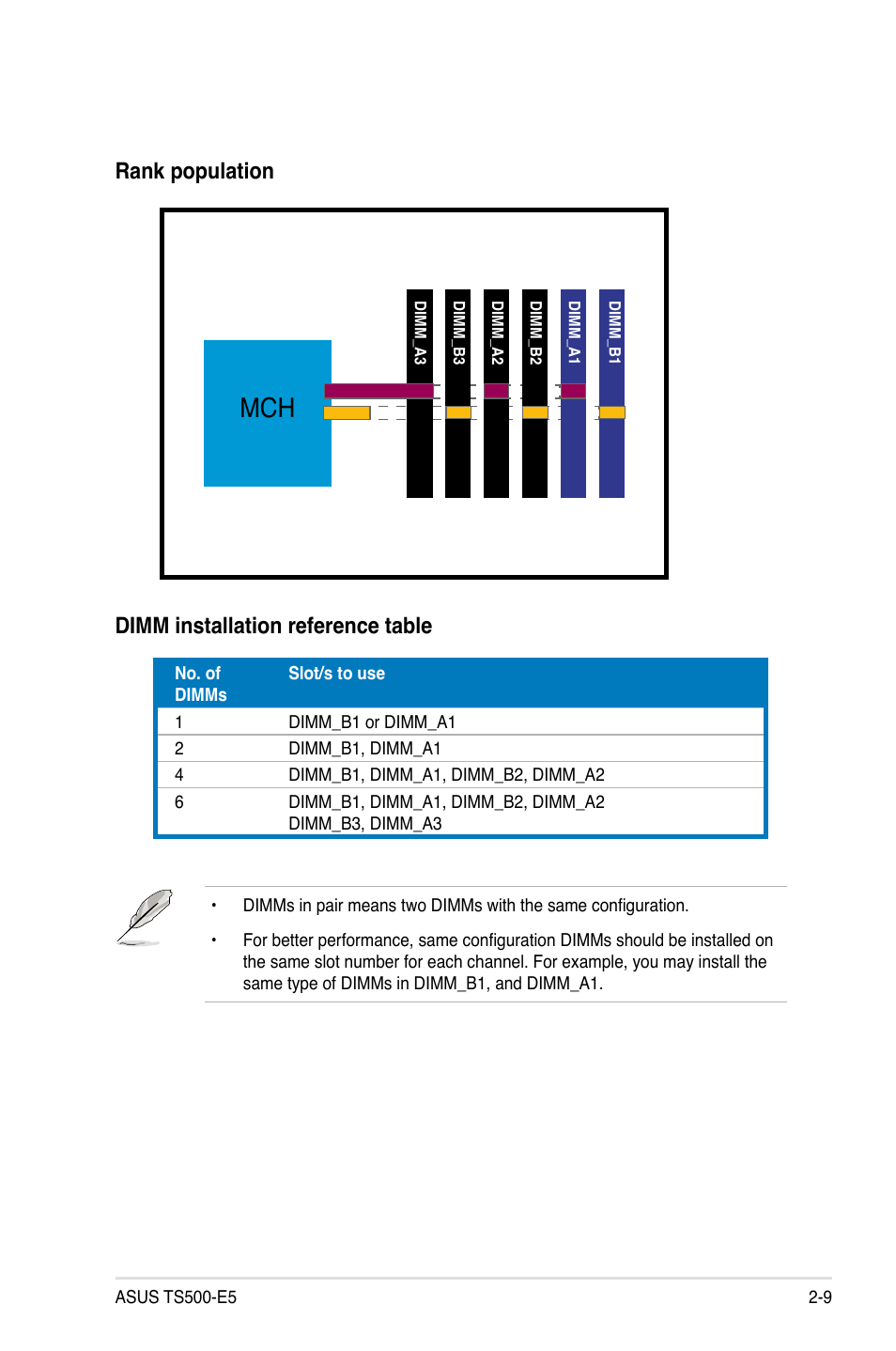 Rank population dimm installation reference table | Asus TS500-E5/RX8 User Manual | Page 29 / 164