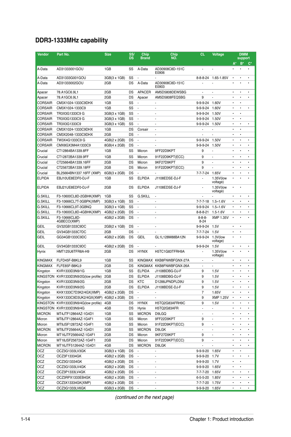 Continued on the next page), Chapter 1: product introduction 1-14 | Asus M5A87 User Manual | Page 26 / 70