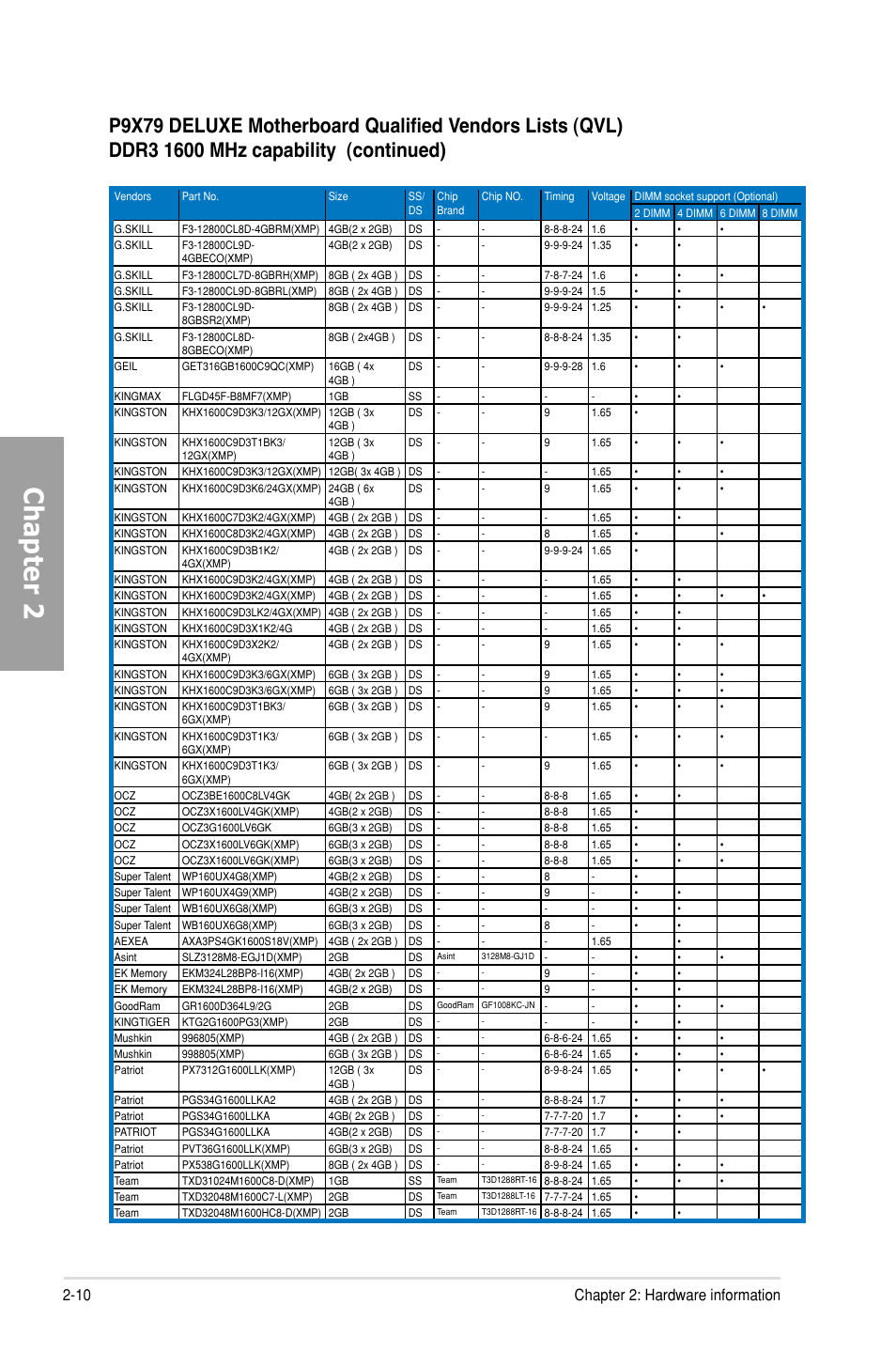 Chapter 2, 10 chapter 2: hardware information | Asus P9X79 DELUXE User Manual | Page 32 / 176
