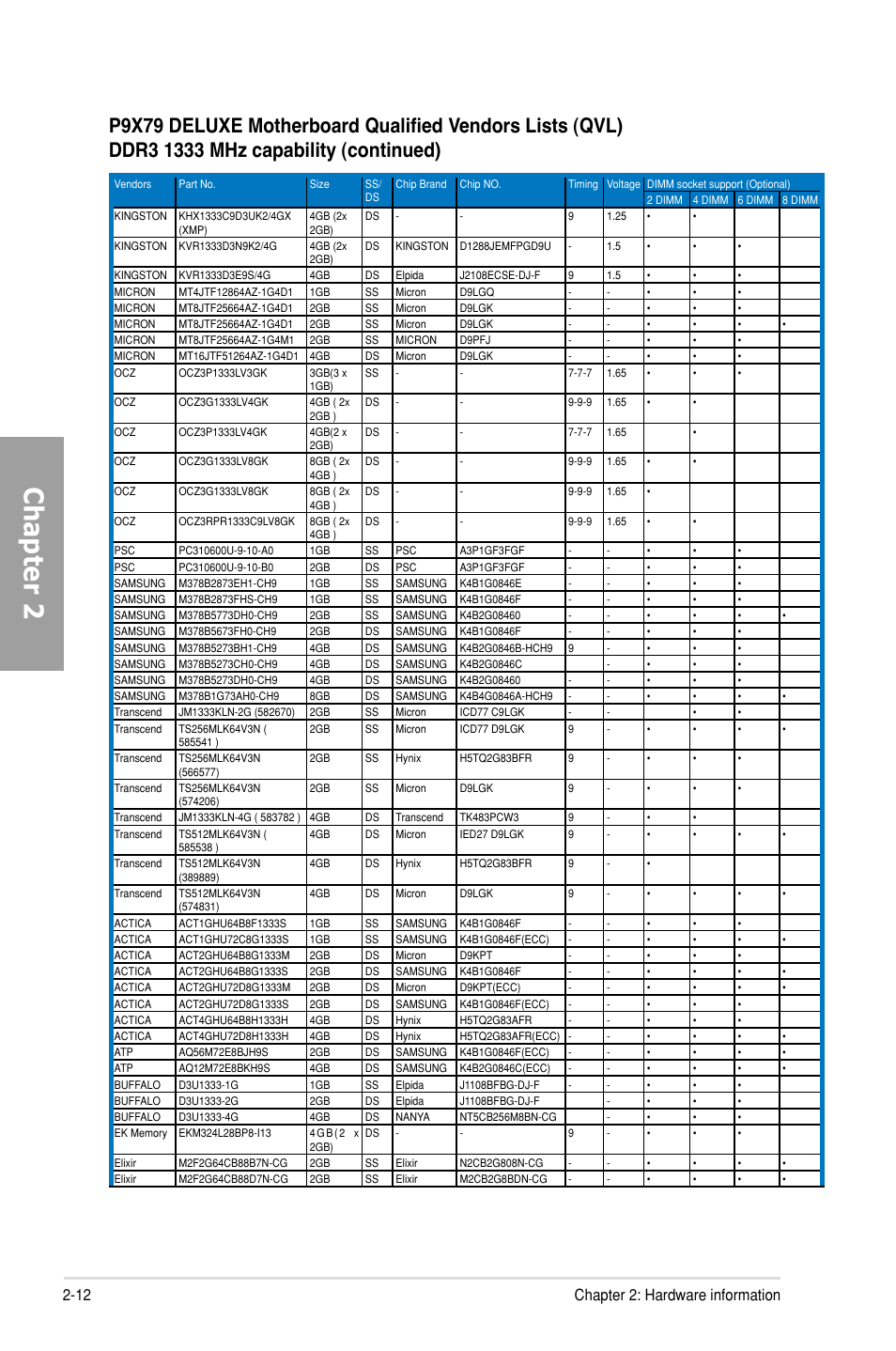 Chapter 2, 12 chapter 2: hardware information | Asus P9X79 DELUXE User Manual | Page 34 / 176