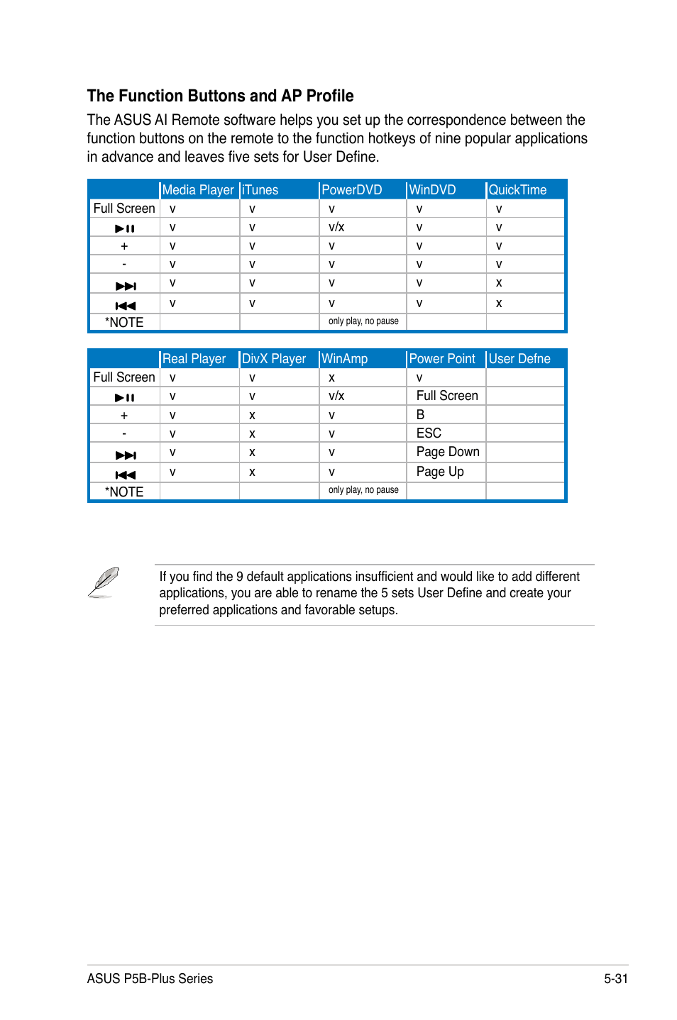 The function buttons and ap profile | Asus P5B-Plus VISTA Edition User Manual | Page 141 / 172