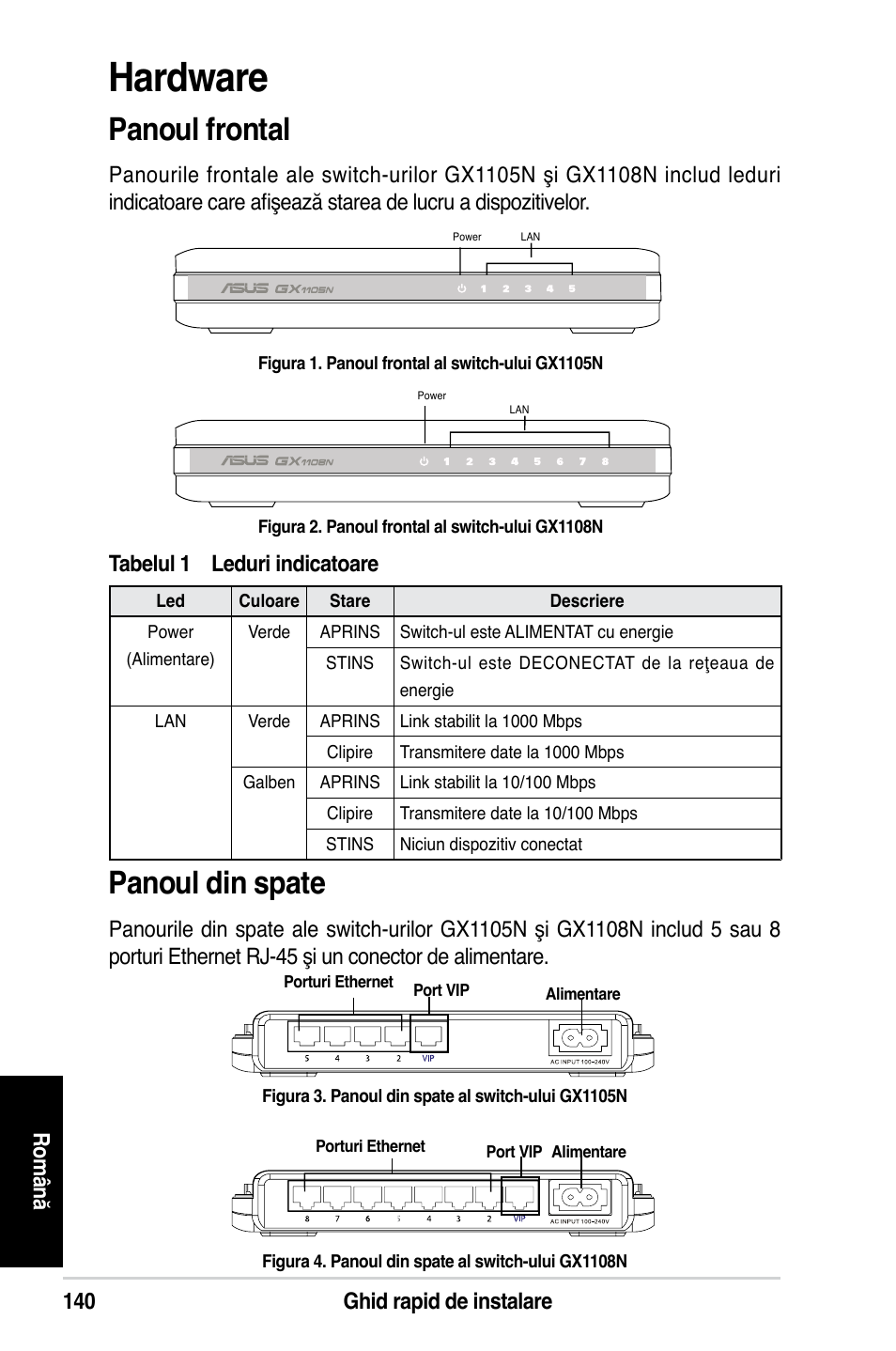 Hardware, Panoul din spate, Panoul frontal | 10 ghid rapid de instalare ro m ân ă, Tabelul 1 leduri indicatoare | Asus GX1108N User Manual | Page 141 / 145