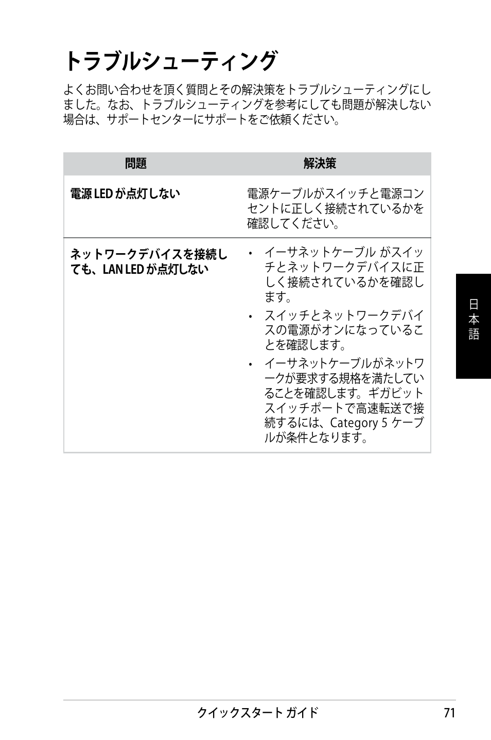 トラブルシューティング | Asus GX1108N User Manual | Page 72 / 145