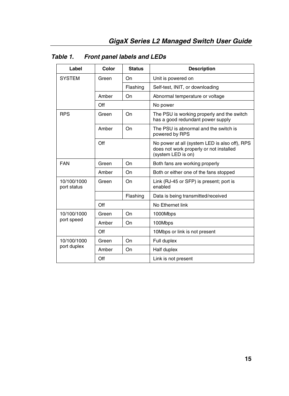 Gigax series l2 managed switch user guide, 15 table 1. front panel labels and leds | Asus GigaX2124X/C User Manual | Page 15 / 112