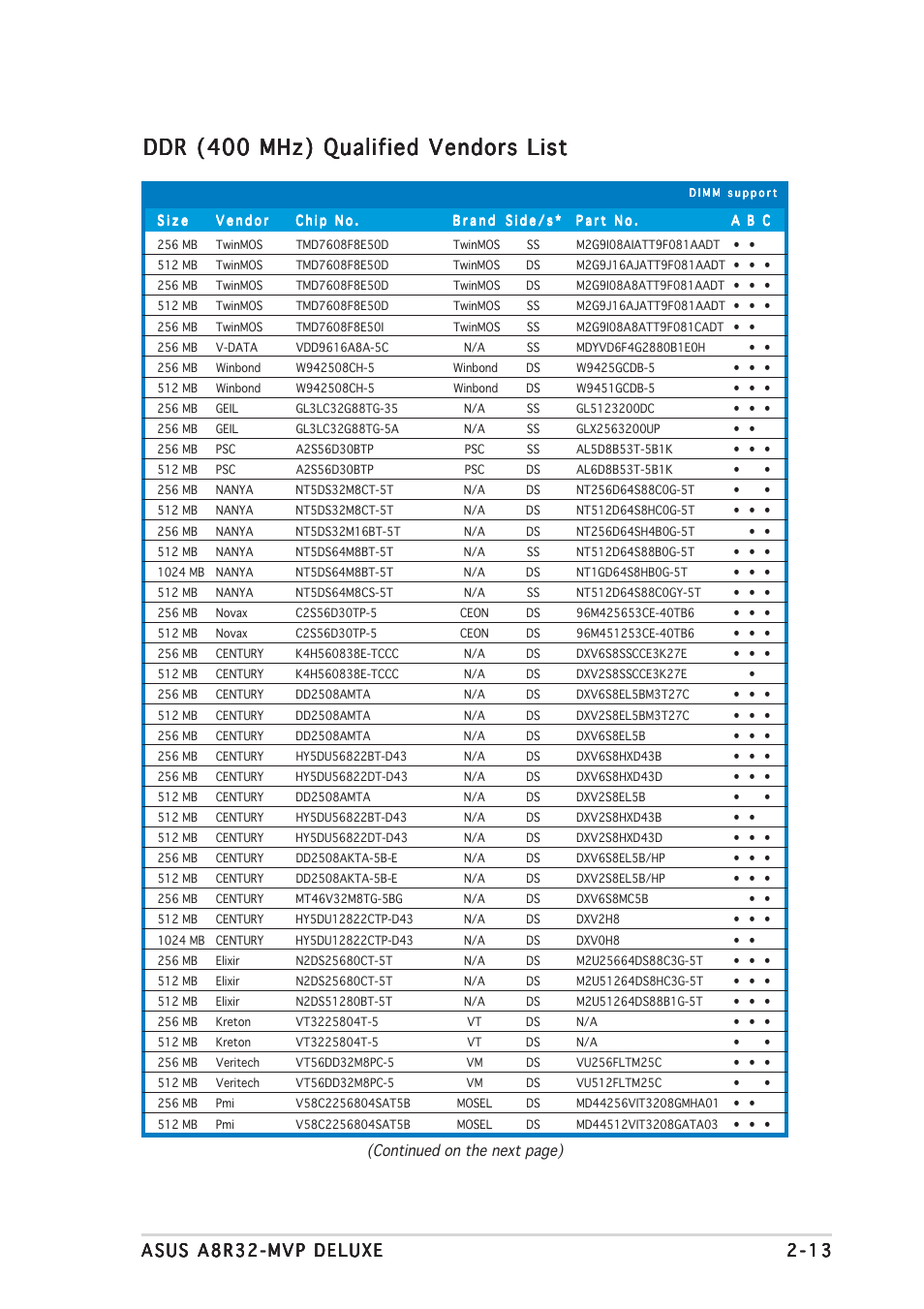 Ddr (400 mhz) qualified vendors list | Asus A8R32-MVP Deluxe User Manual | Page 37 / 168