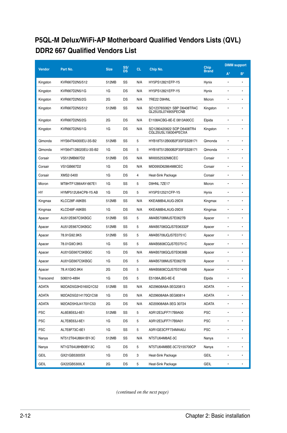 Ddr2 667 qualified vendors list, 12 chapter 2: basic installation, Continued on the next page) | Asus V4-P5P43 User Manual | Page 30 / 112