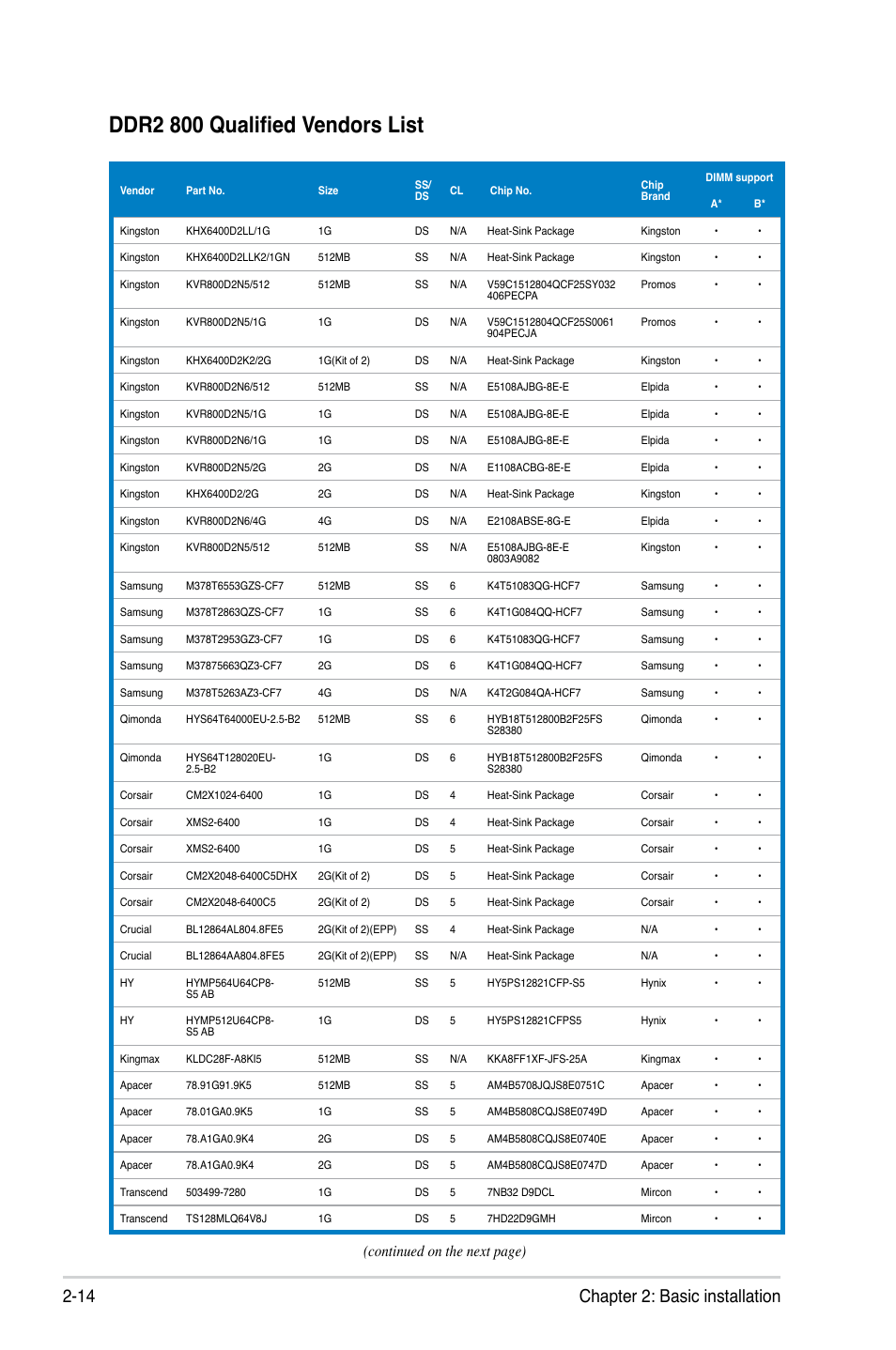 Ddr2 800 qualified vendors list, 14 chapter 2: basic installation, Continued on the next page) | Asus V4-P5P43 User Manual | Page 32 / 112