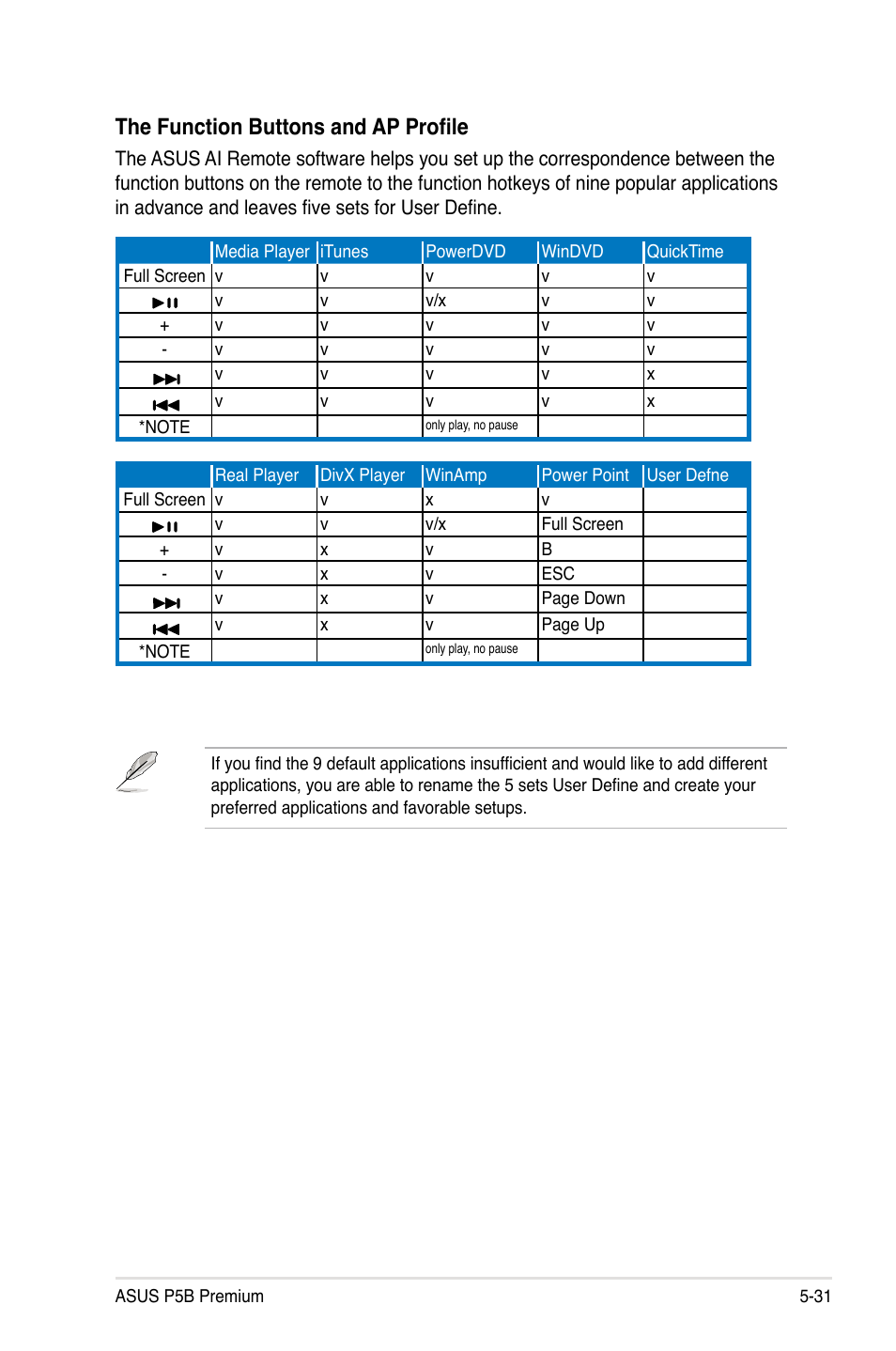 The function buttons and ap profile | Asus P5B Premium Vista Edition User Manual | Page 141 / 190