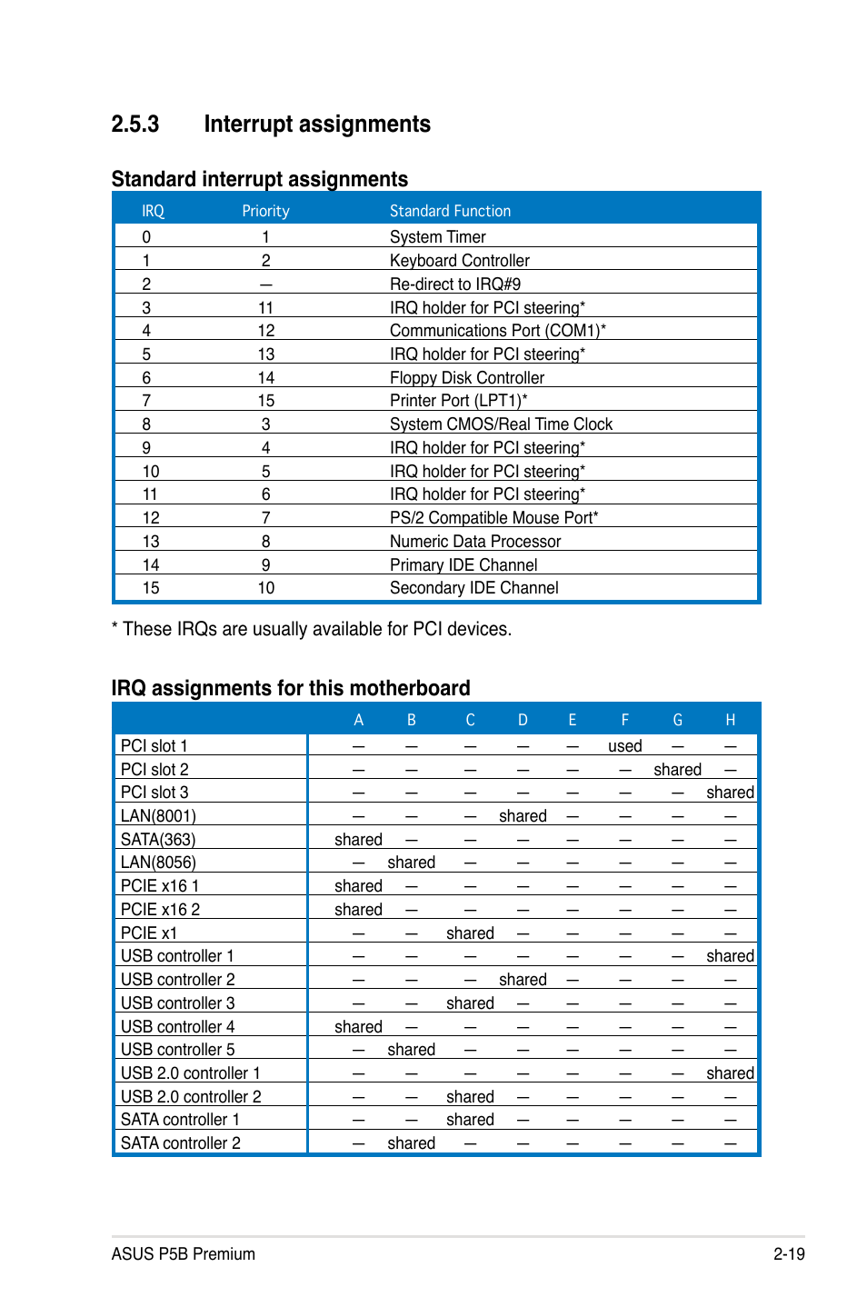 3 interrupt assignments, Interrupt assignments -19, Standard interrupt assignments | Irq assignments for this motherboard | Asus P5B Premium Vista Edition User Manual | Page 45 / 190