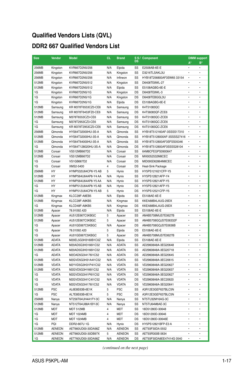 Qualified vendors lists (qvl), Ddr2 667 qualified vendors list, Asus p5kpl-am 1-17 | Continued on the next page) | Asus P5KPL-AM/PS User Manual | Page 29 / 90