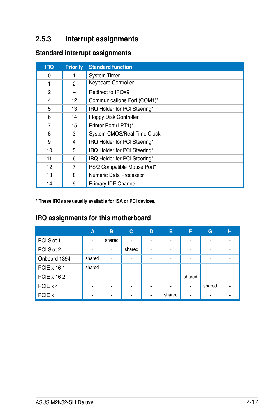 3 interrupt assignments, Standard interrupt assignments, Irq assignments for this motherboard | Asus M2N32-SLI Deluxe User Manual | Page 43 / 170