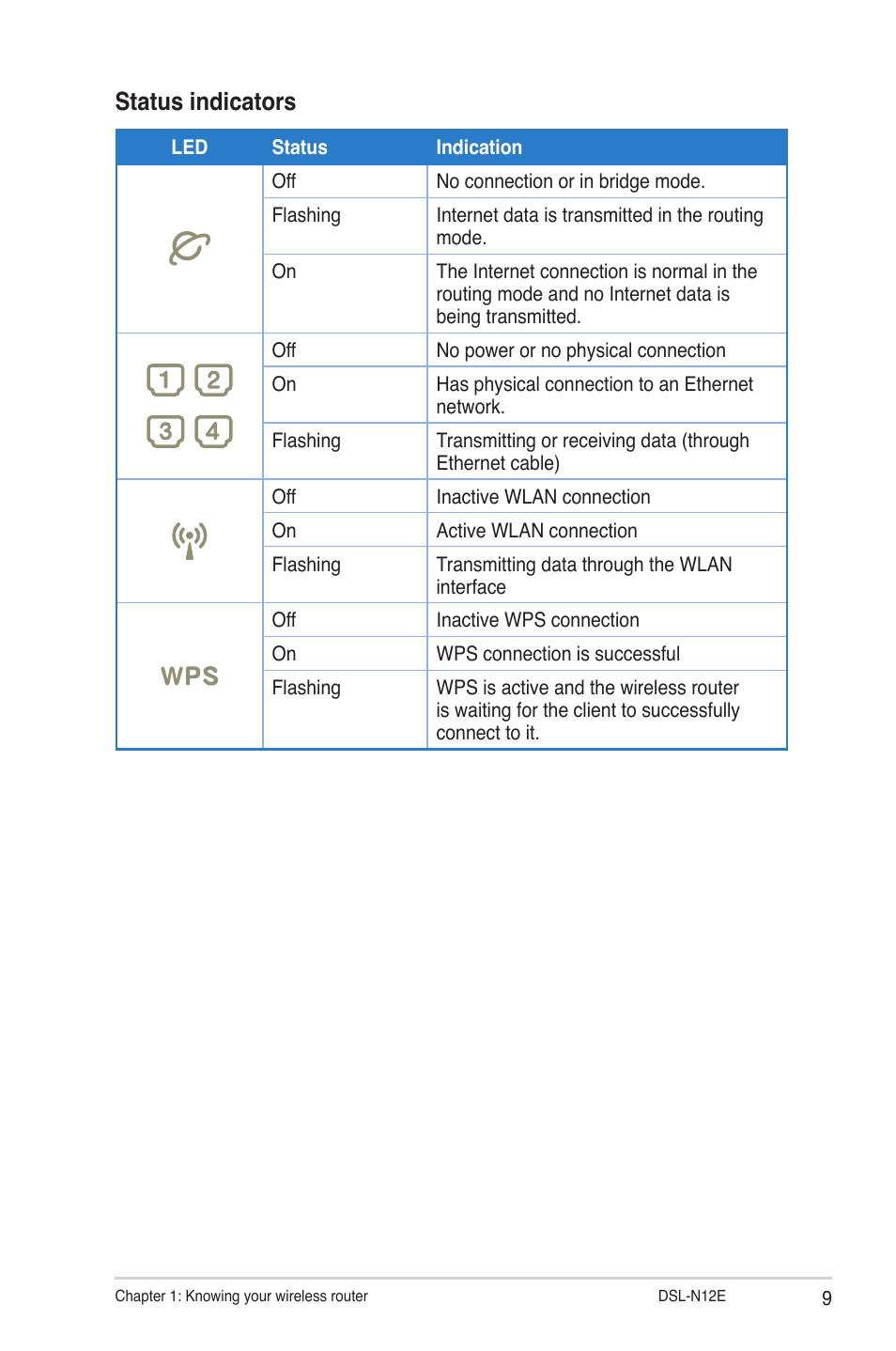 Status indicators | Asus DSL-N12E User Manual | Page 9 / 61