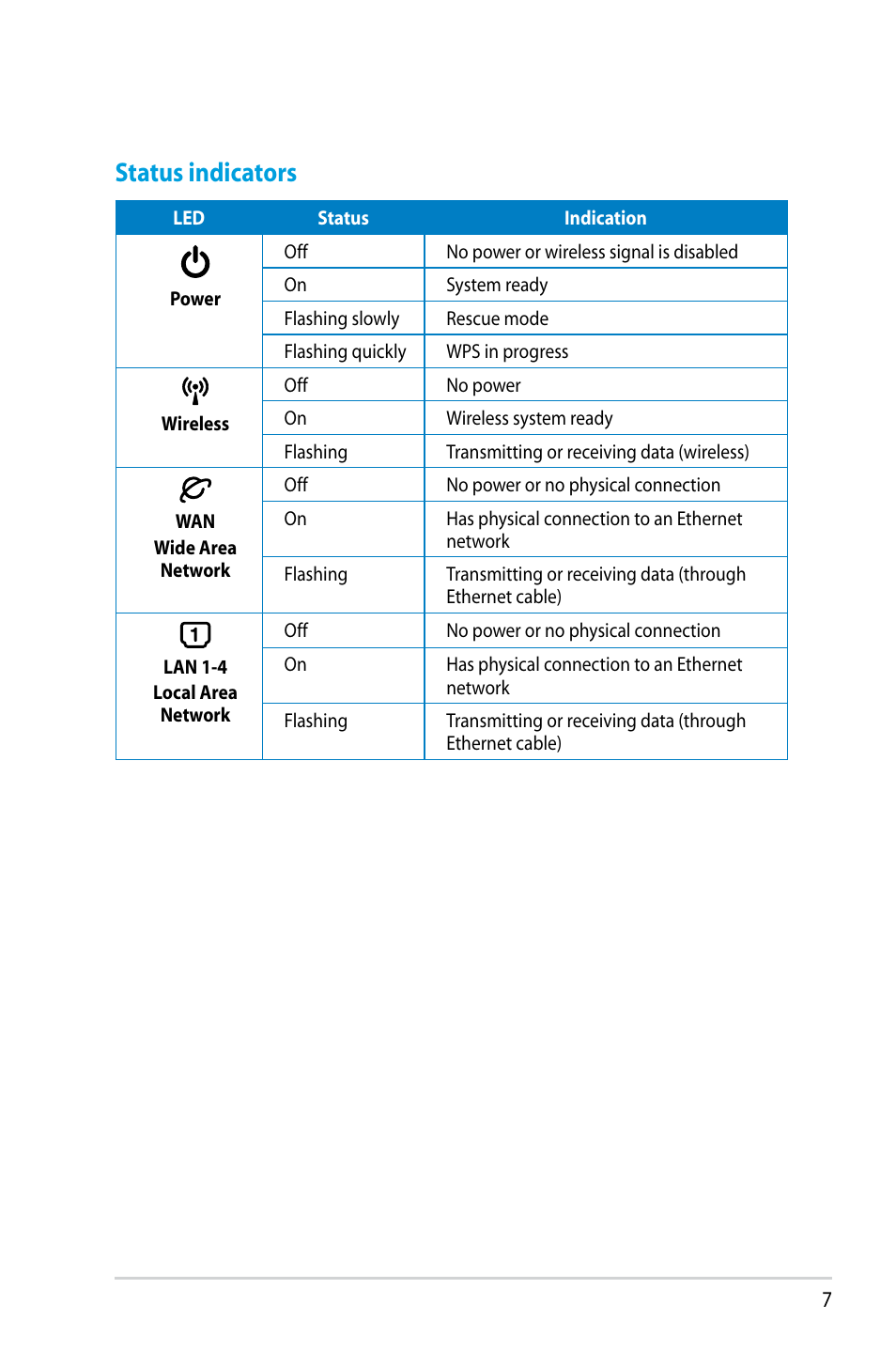 Status indicators | Asus RT-N12HP User Manual | Page 7 / 68