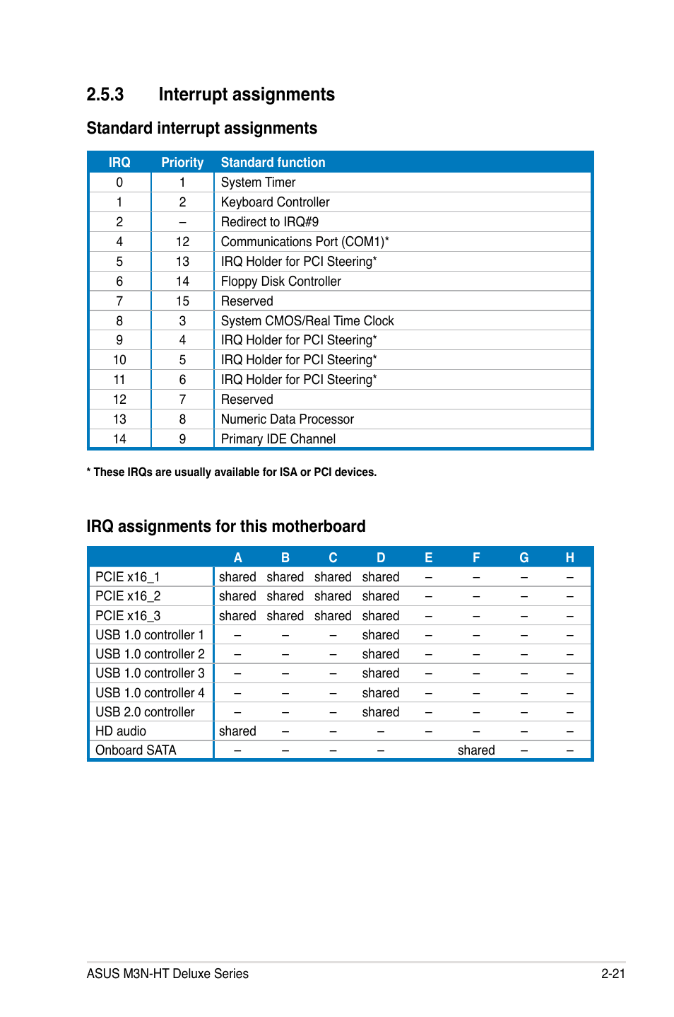 3 interrupt assignments, Standard interrupt assignments, Irq assignments for this motherboard | Asus M3N-HT Deluxe/Mempipe User Manual | Page 47 / 178