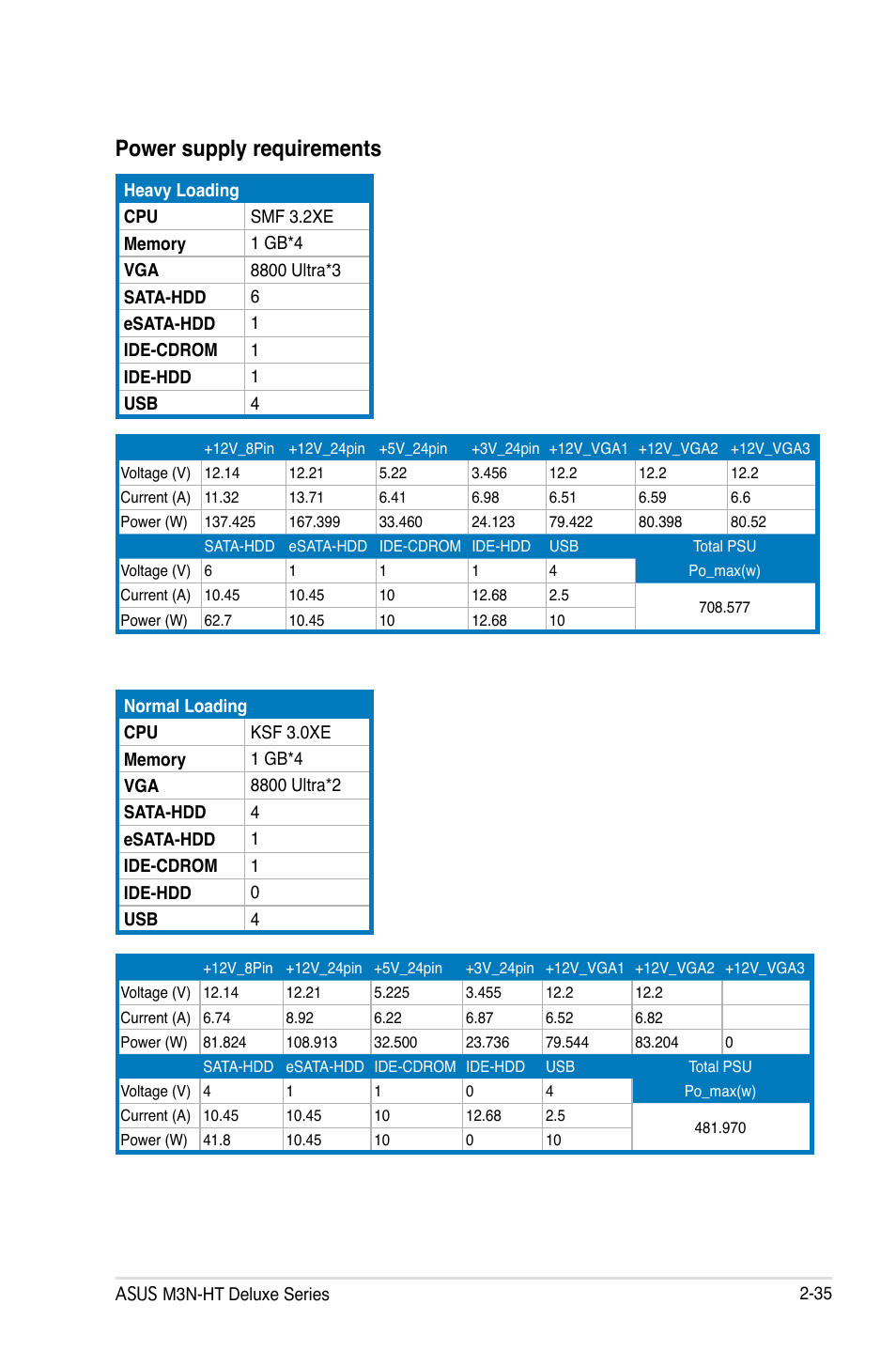 Power supply requirements | Asus M3N-HT Deluxe/Mempipe User Manual | Page 61 / 178