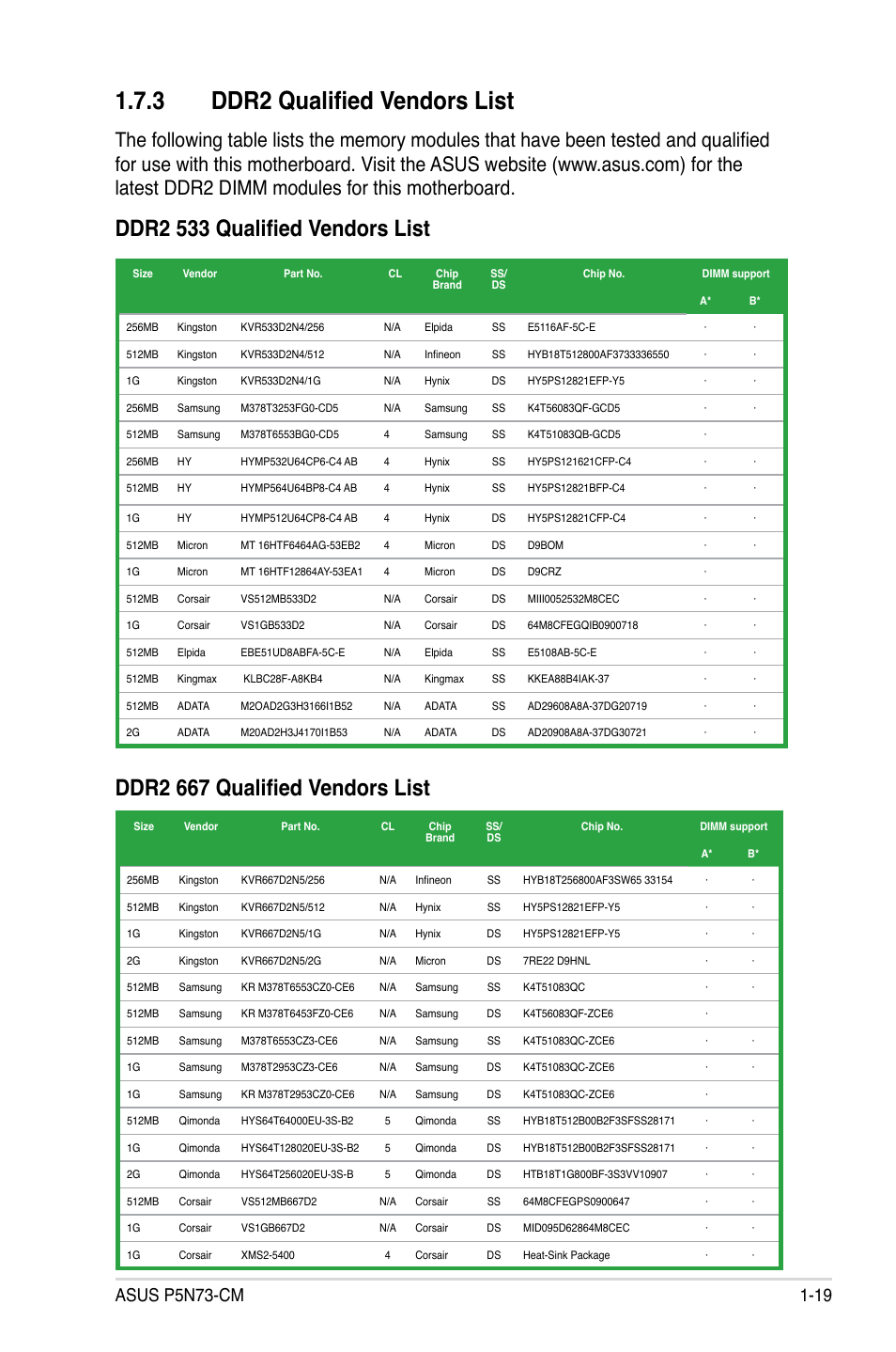 3 ddr2 qualified vendors list, Ddr2 533 qualified vendors list, Ddr2 667 qualified vendors list | Asus P5N73-CM User Manual | Page 31 / 108