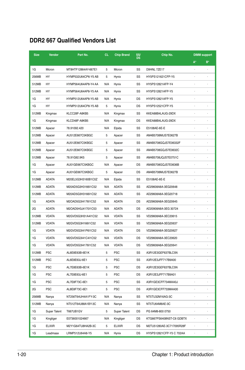 Ddr2 667 qualified vendors list, 20 chapter 1: product introduction | Asus P5N73-CM User Manual | Page 32 / 108